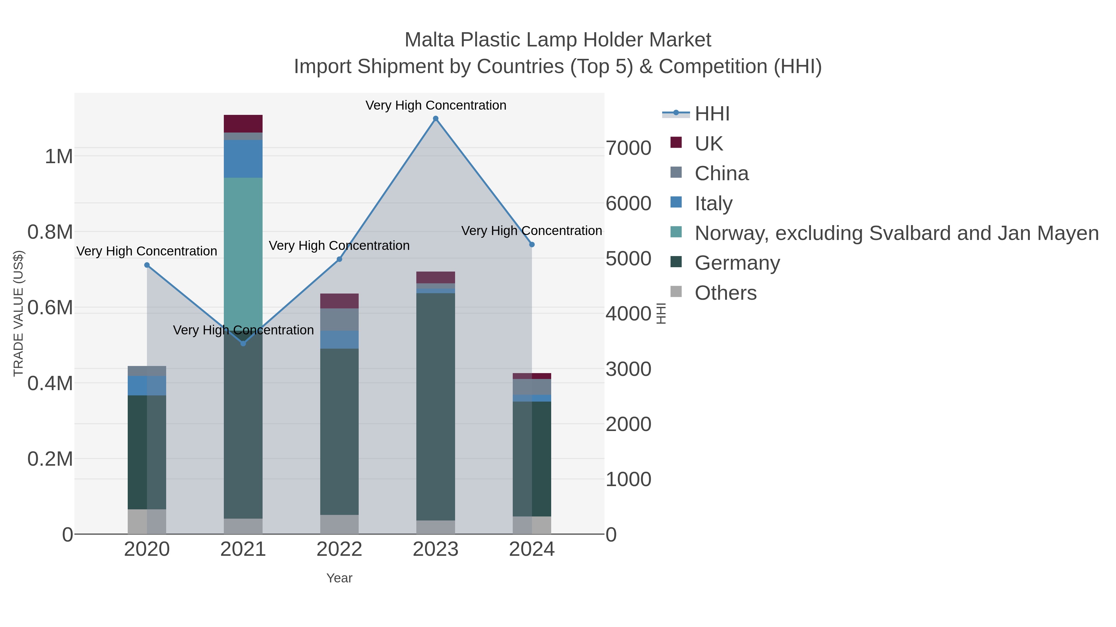 Malta Plastic Lamp Holder Market Import Shipment by Countries (Top 5) & Competition (HHI)