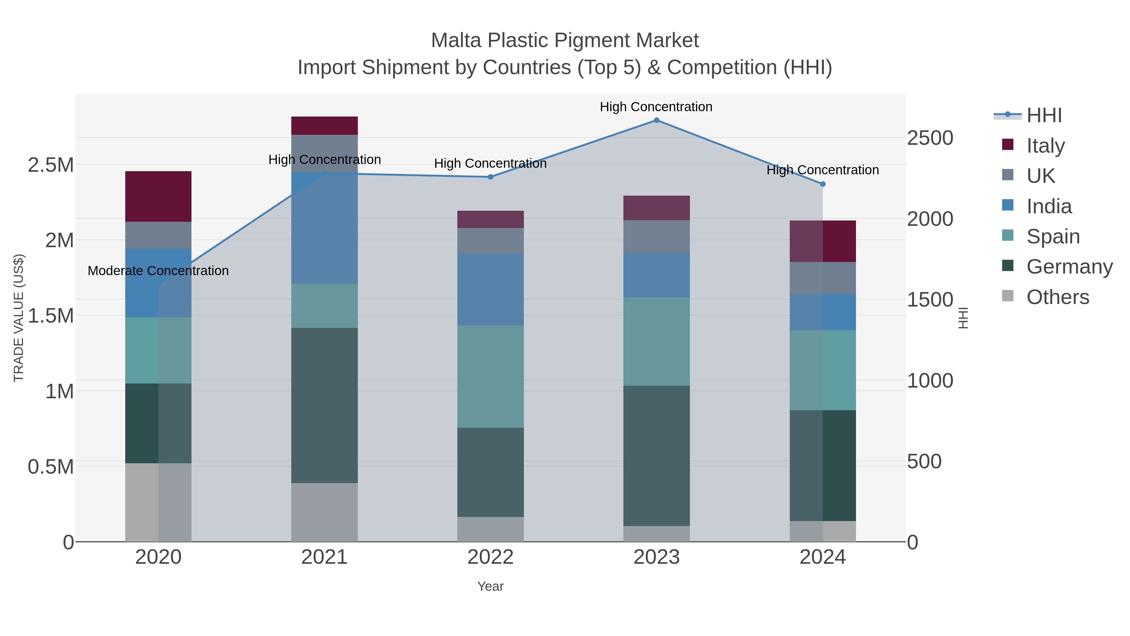 Malta Plastic Pigment Market Import Shipment by Countries (Top 5) & Competition (HHI)