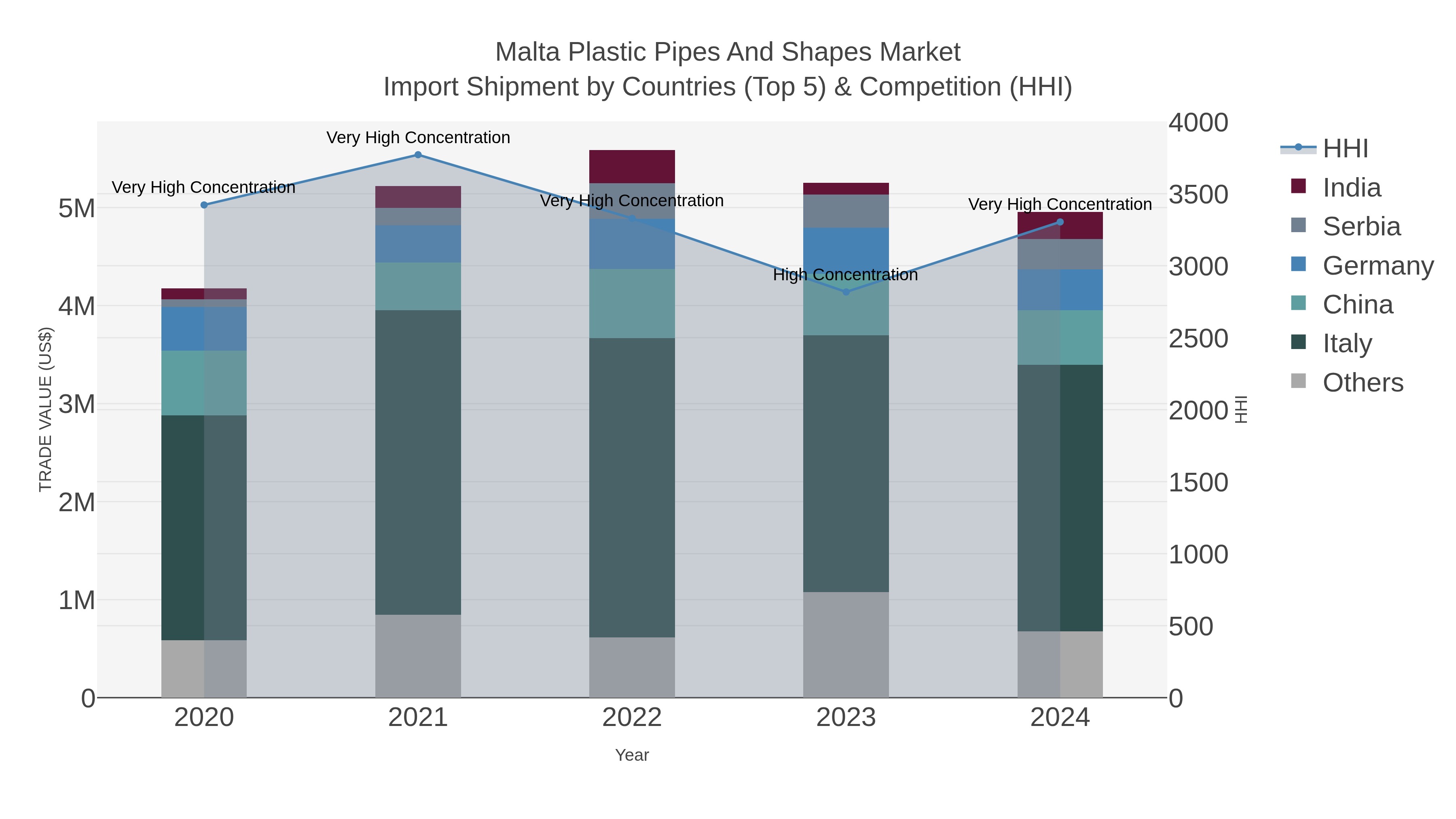 Malta Plastic Pipes And Shapes Market Import Shipment by Countries (Top 5) & Competition (HHI)