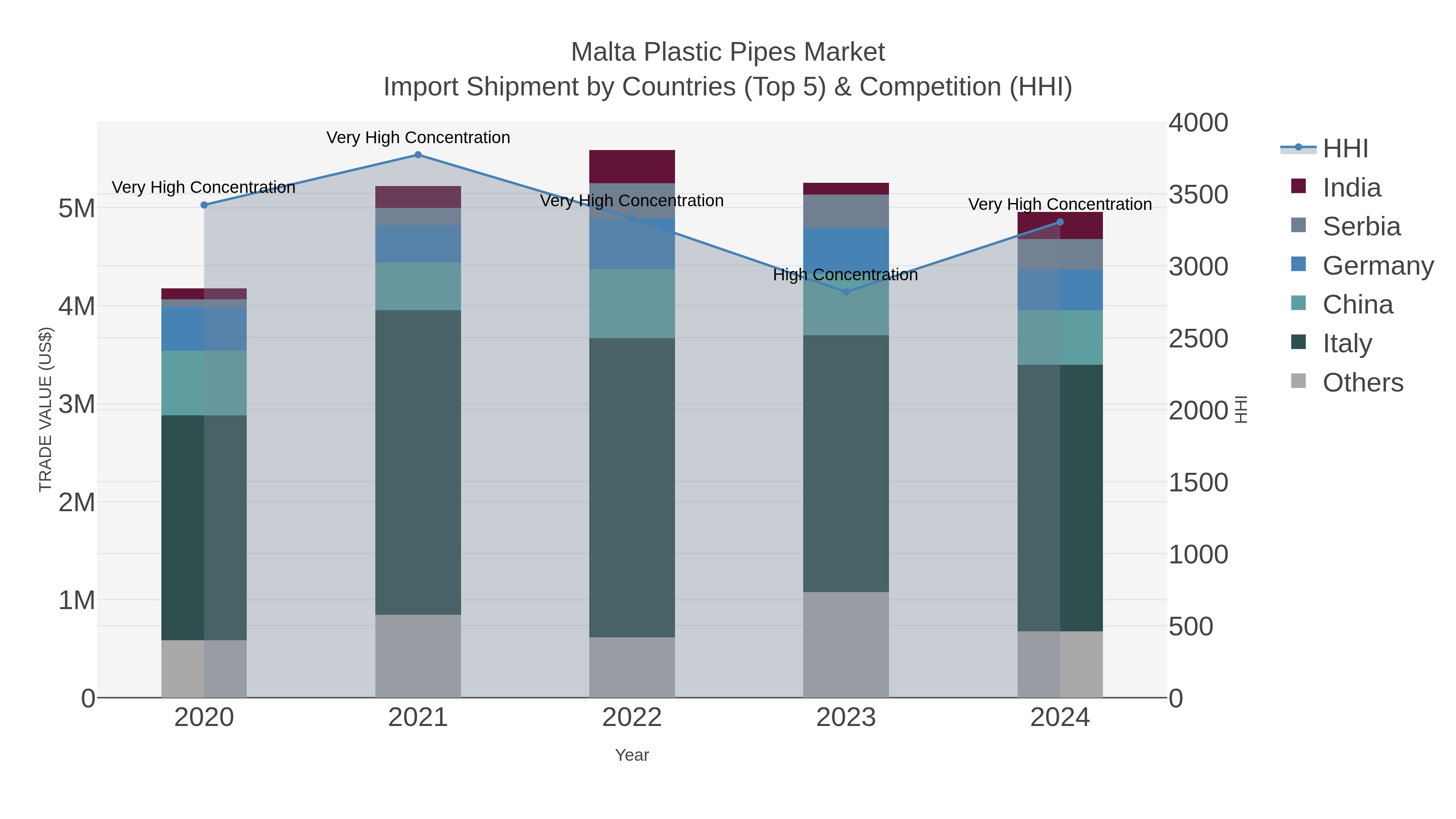 Malta Plastic Pipes Market Import Shipment by Countries (Top 5) & Competition (HHI)
