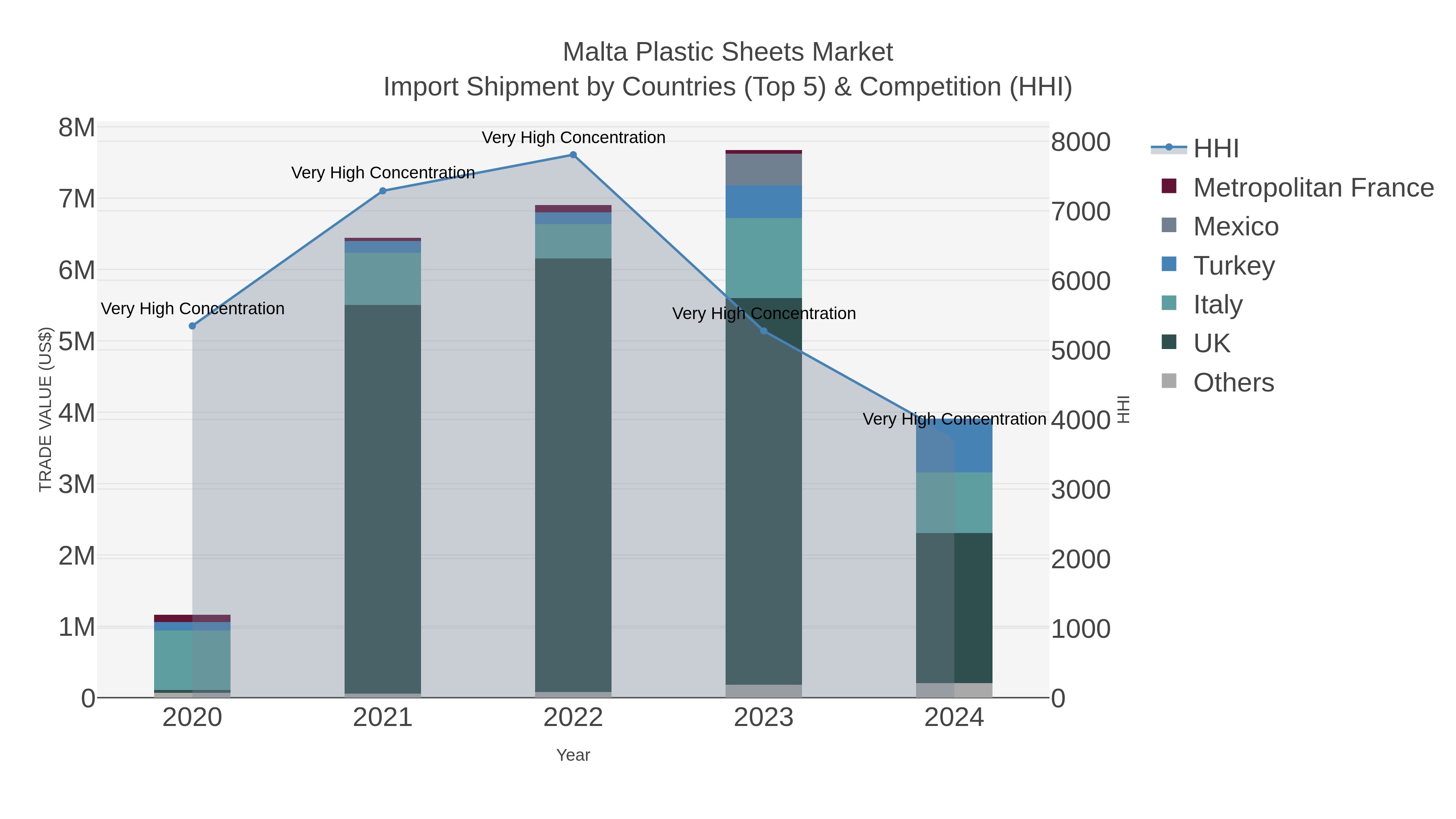 Malta Plastic Sheets Market Import Shipment by Countries (Top 5) & Competition (HHI)