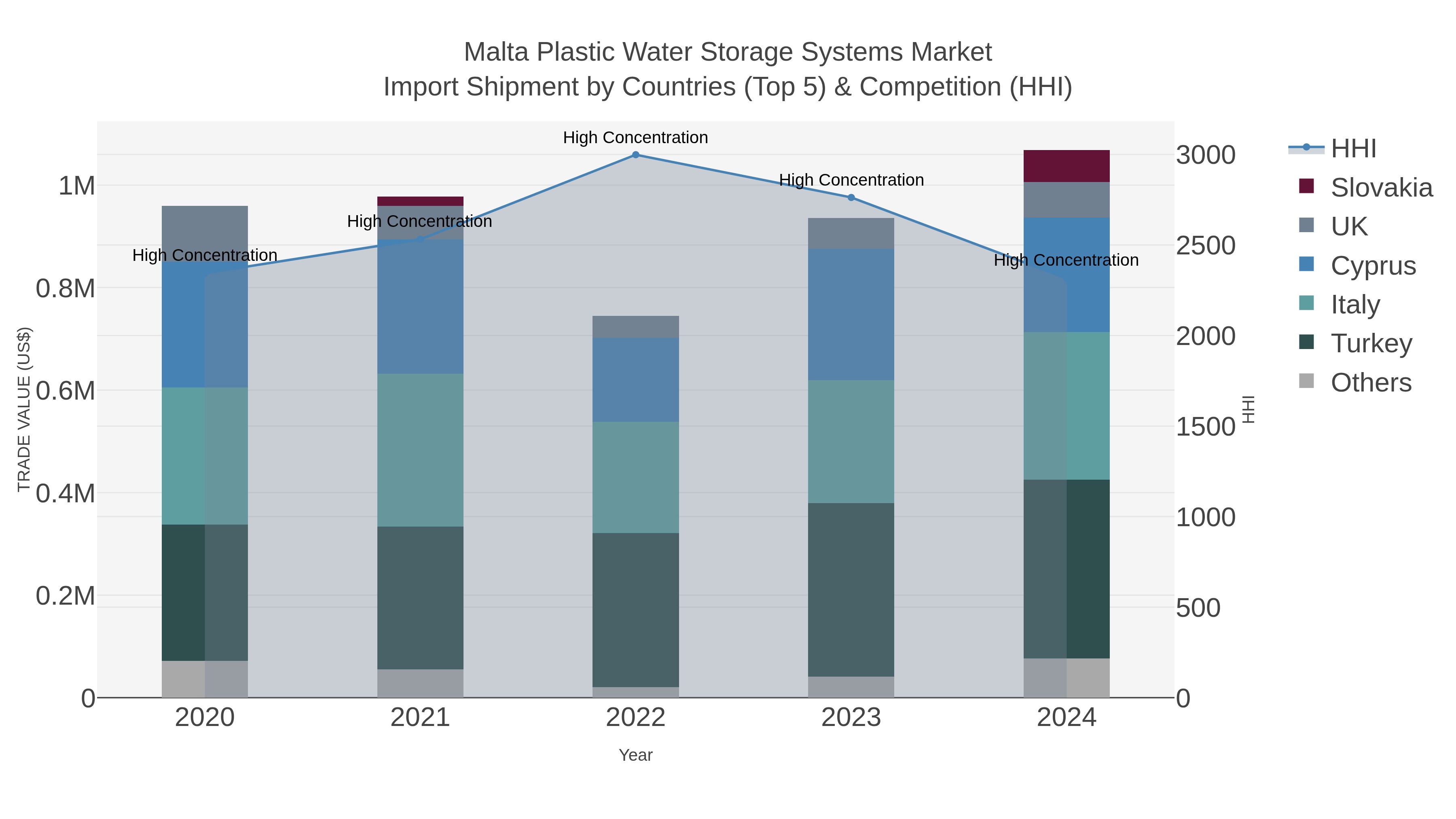 Malta Plastic Water Storage Systems Market Import Shipment by Countries (Top 5) & Competition (HHI)
