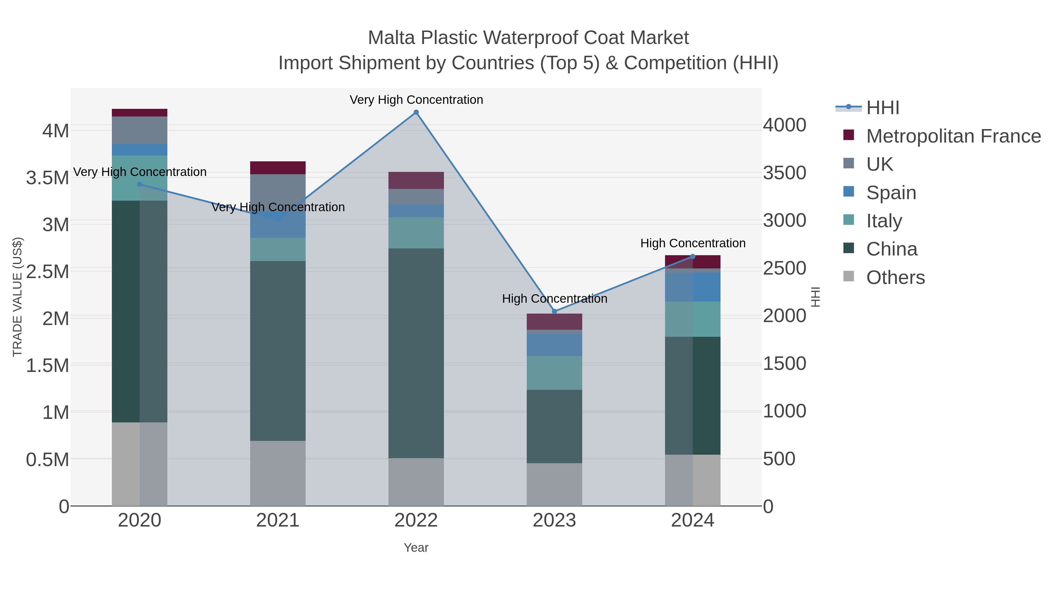 Malta Plastic Waterproof Coat Market Import Shipment by Countries (Top 5) & Competition (HHI)