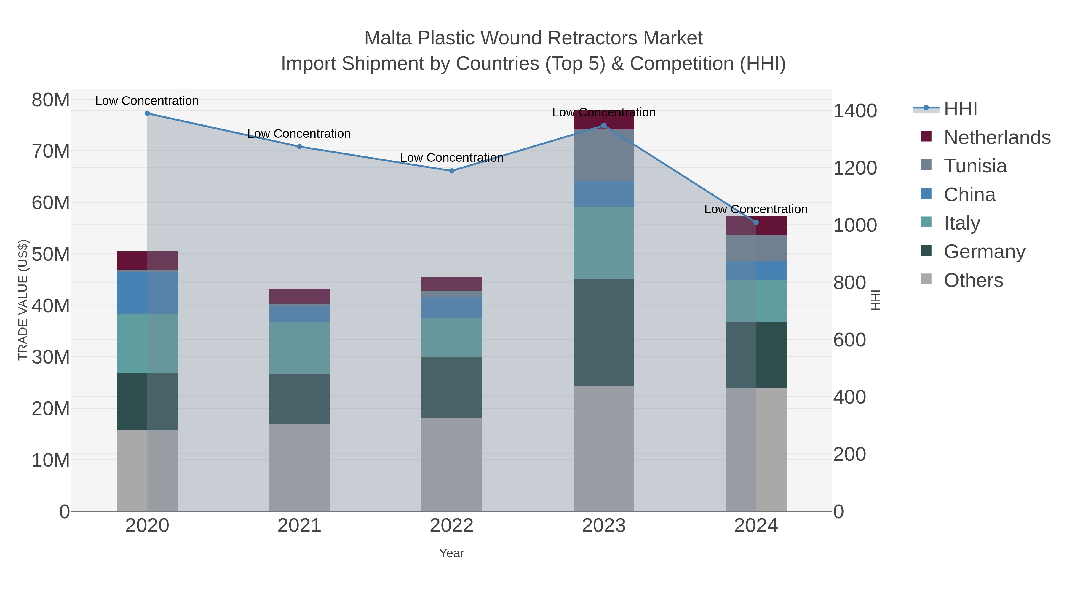 Malta Plastic Wound Retractors Market Import Shipment by Countries (Top 5) & Competition (HHI)