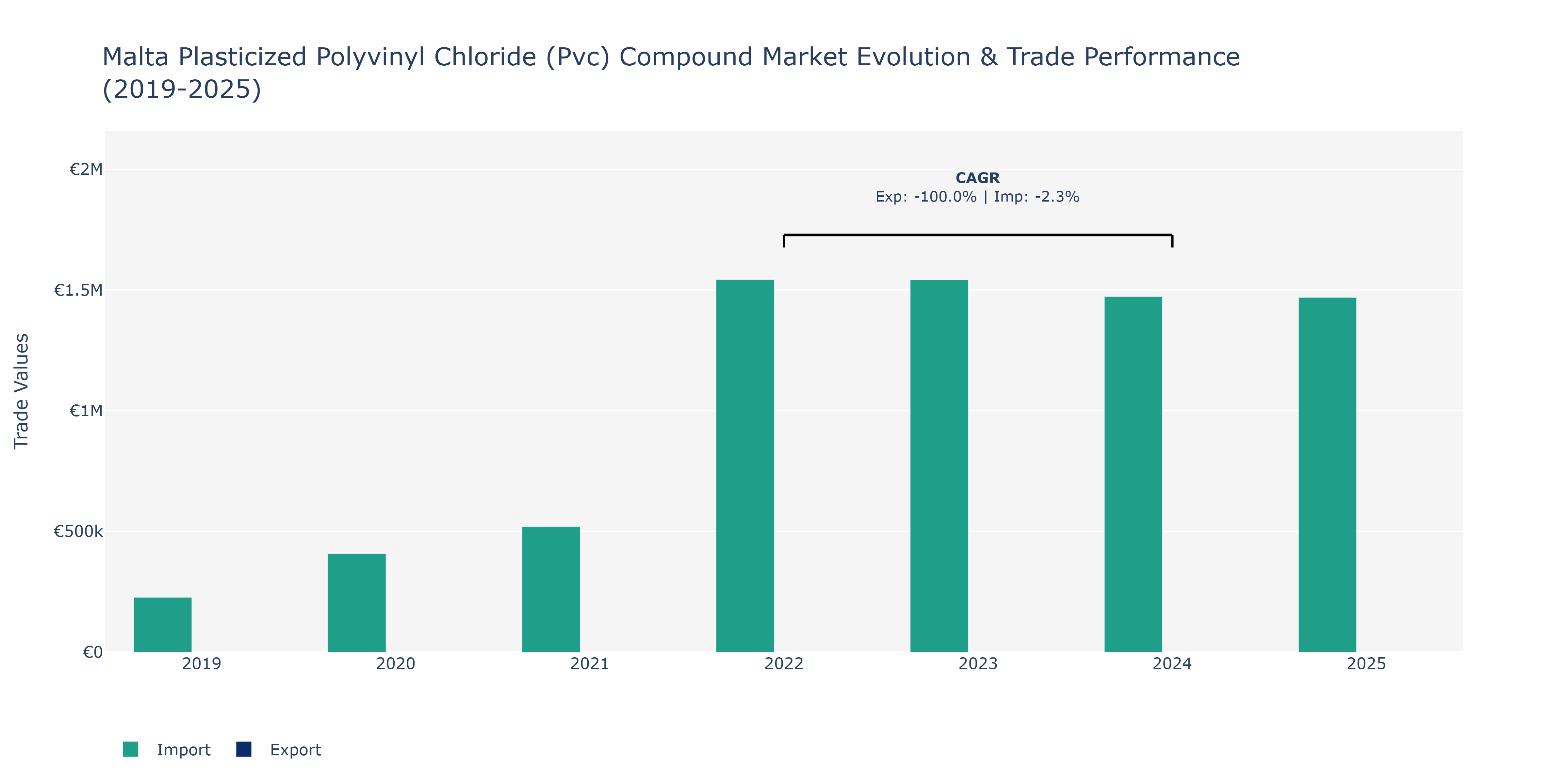 Malta Plasticized Polyvinyl Chloride (Pvc) Compound Market: Production & Trade Performance (2019-2025)