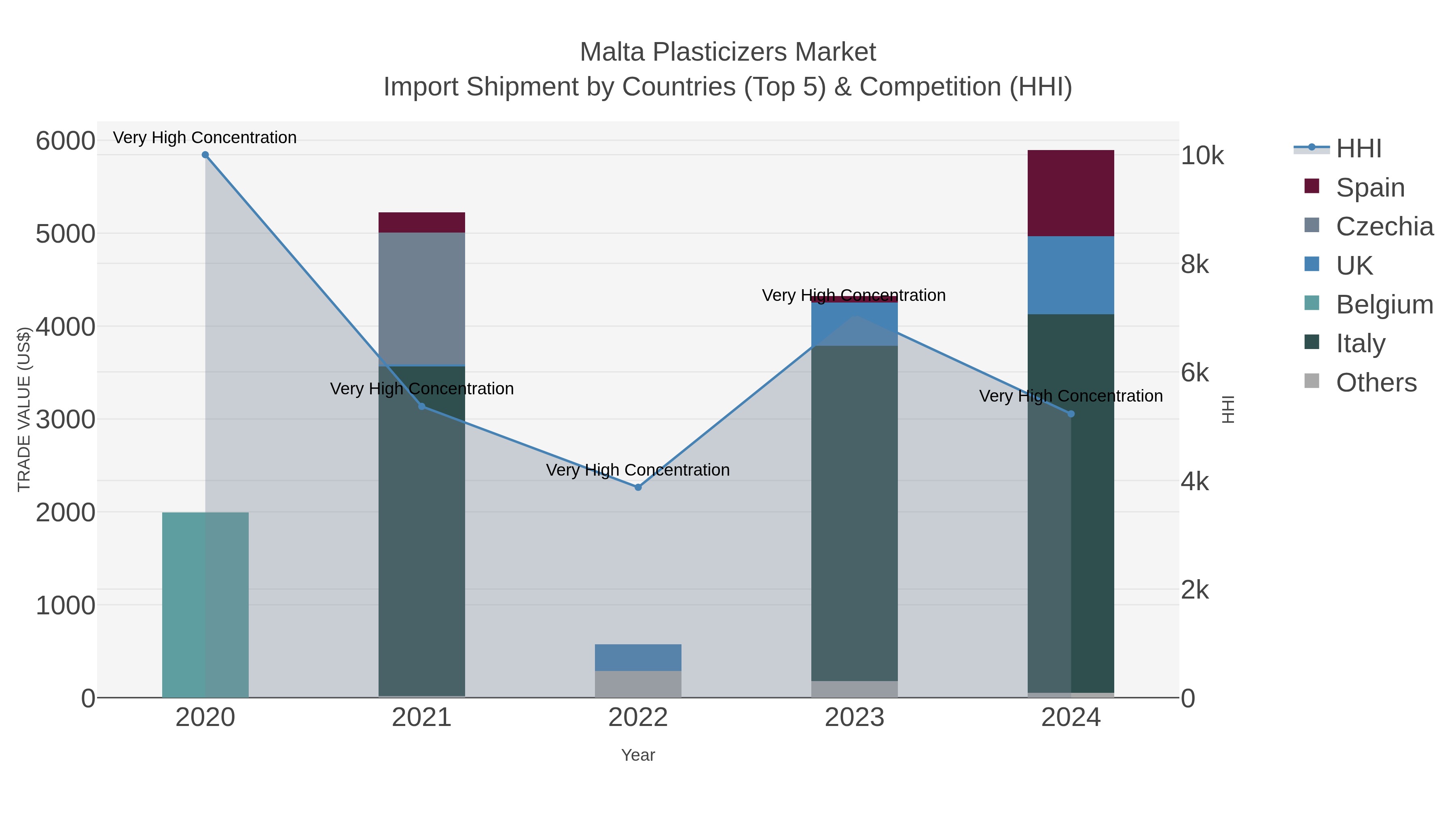 Malta Plasticizers Market Import Shipment by Countries (Top 5) & Competition (HHI)