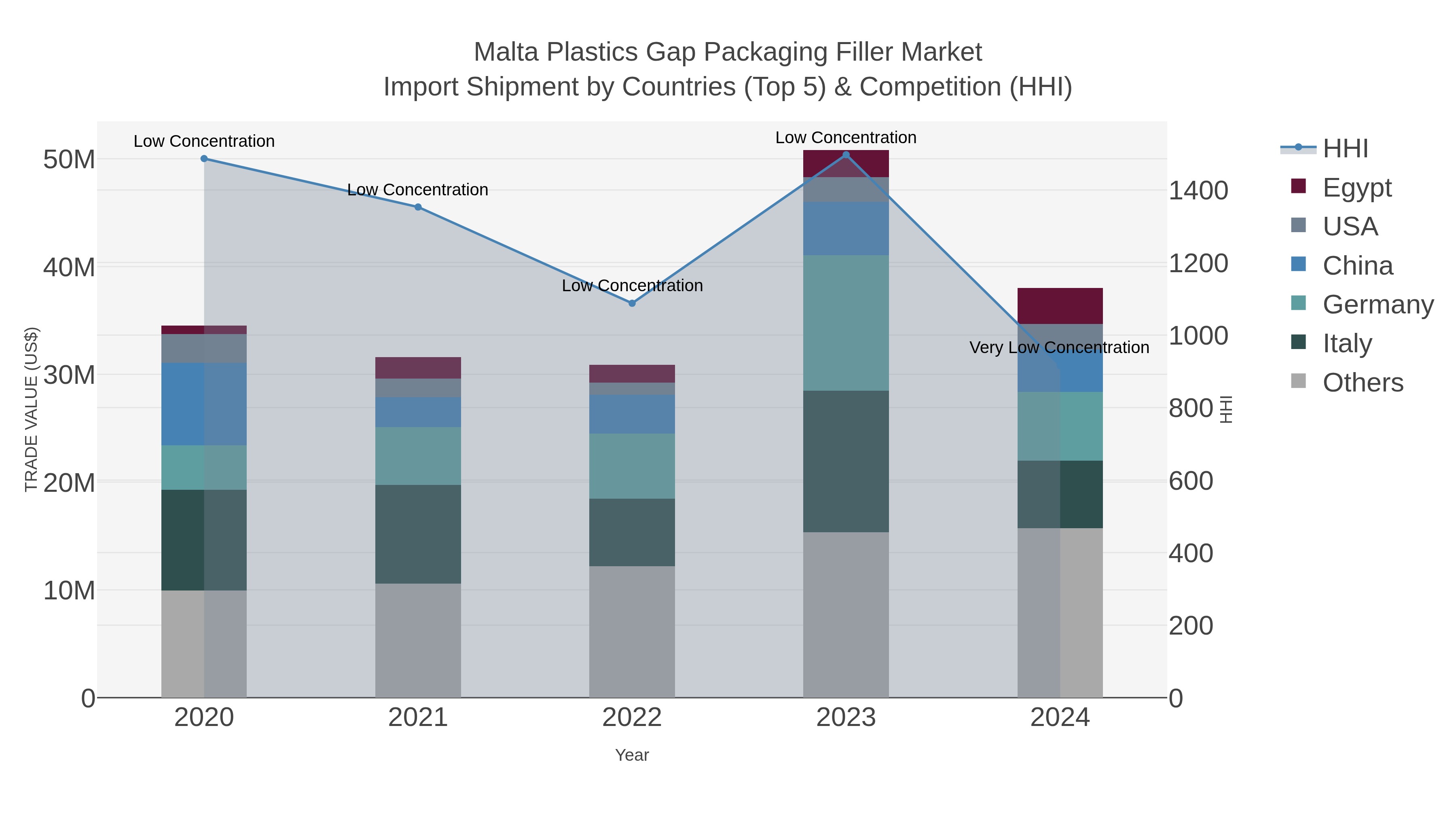 Malta Plastics Gap Packaging Filler Market Import Shipment by Countries (Top 5) & Competition (HHI)