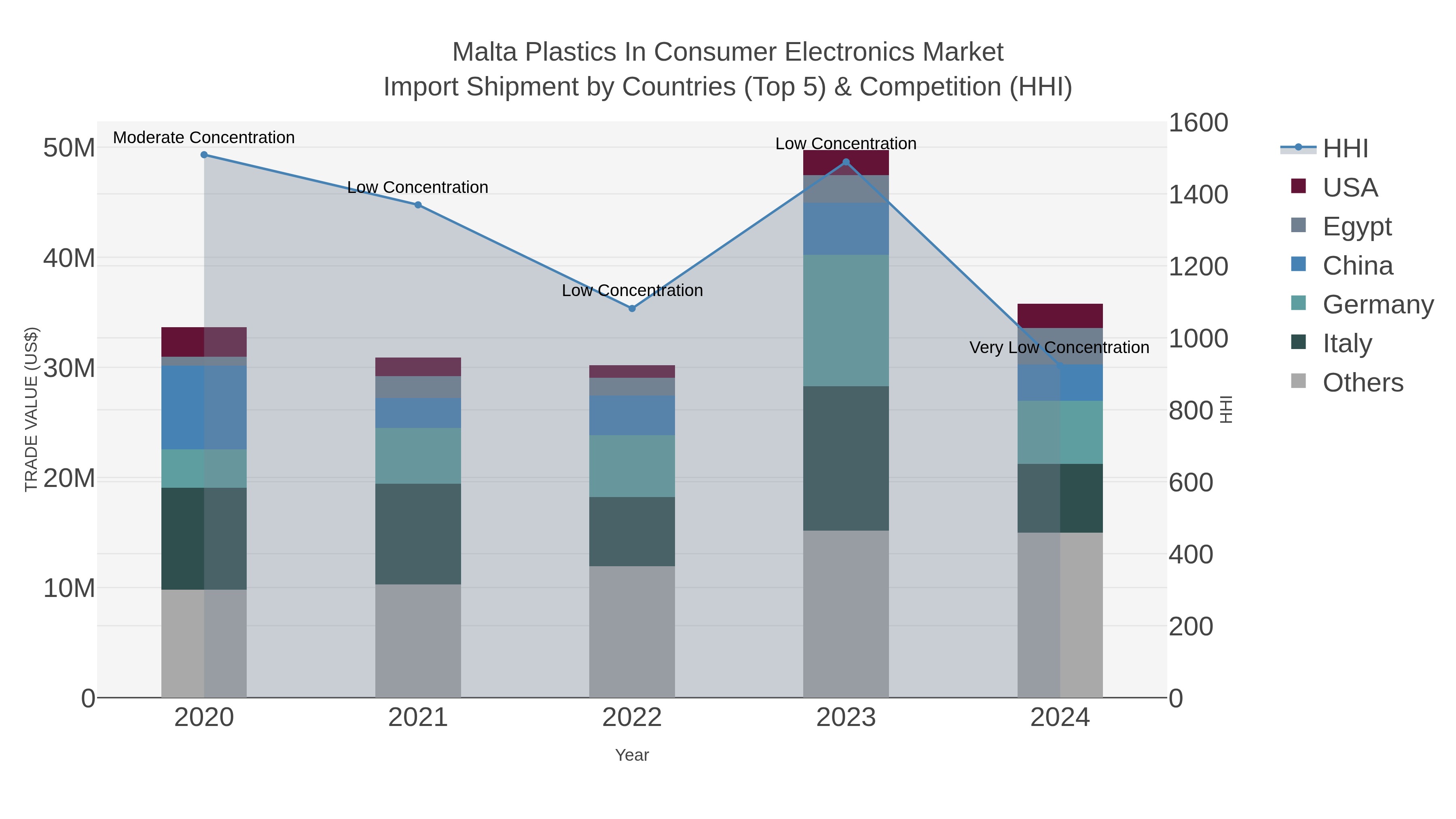Malta Plastics In Consumer Electronics Market Import Shipment by Countries (Top 5) & Competition (HHI)
