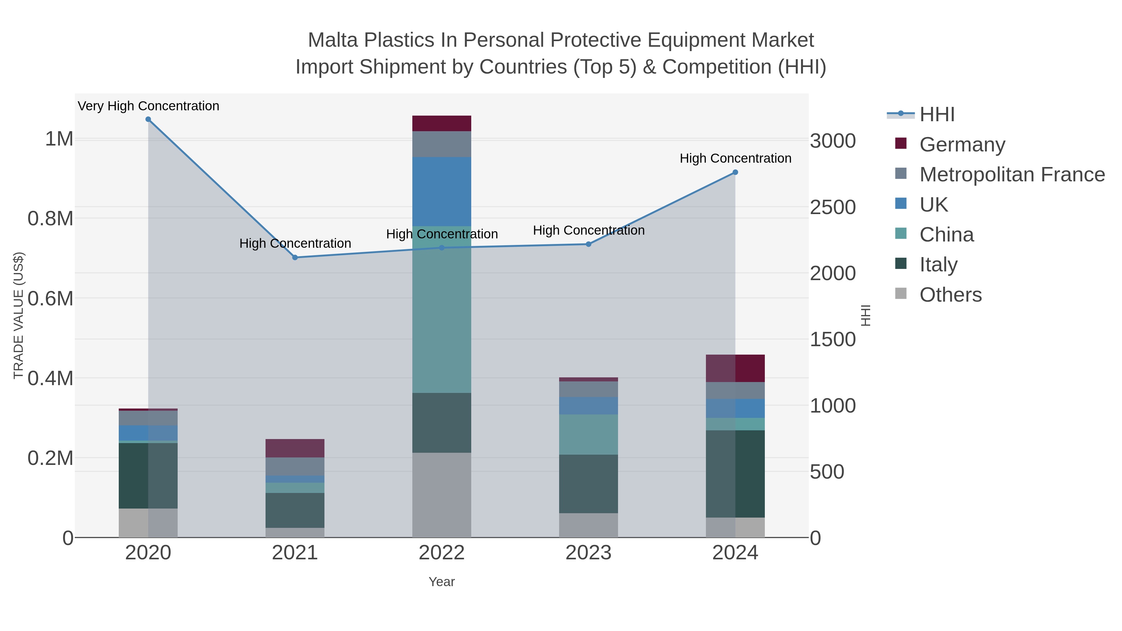 Malta Plastics In Personal Protective Equipment Market Import Shipment by Countries (Top 5) & Competition (HHI)