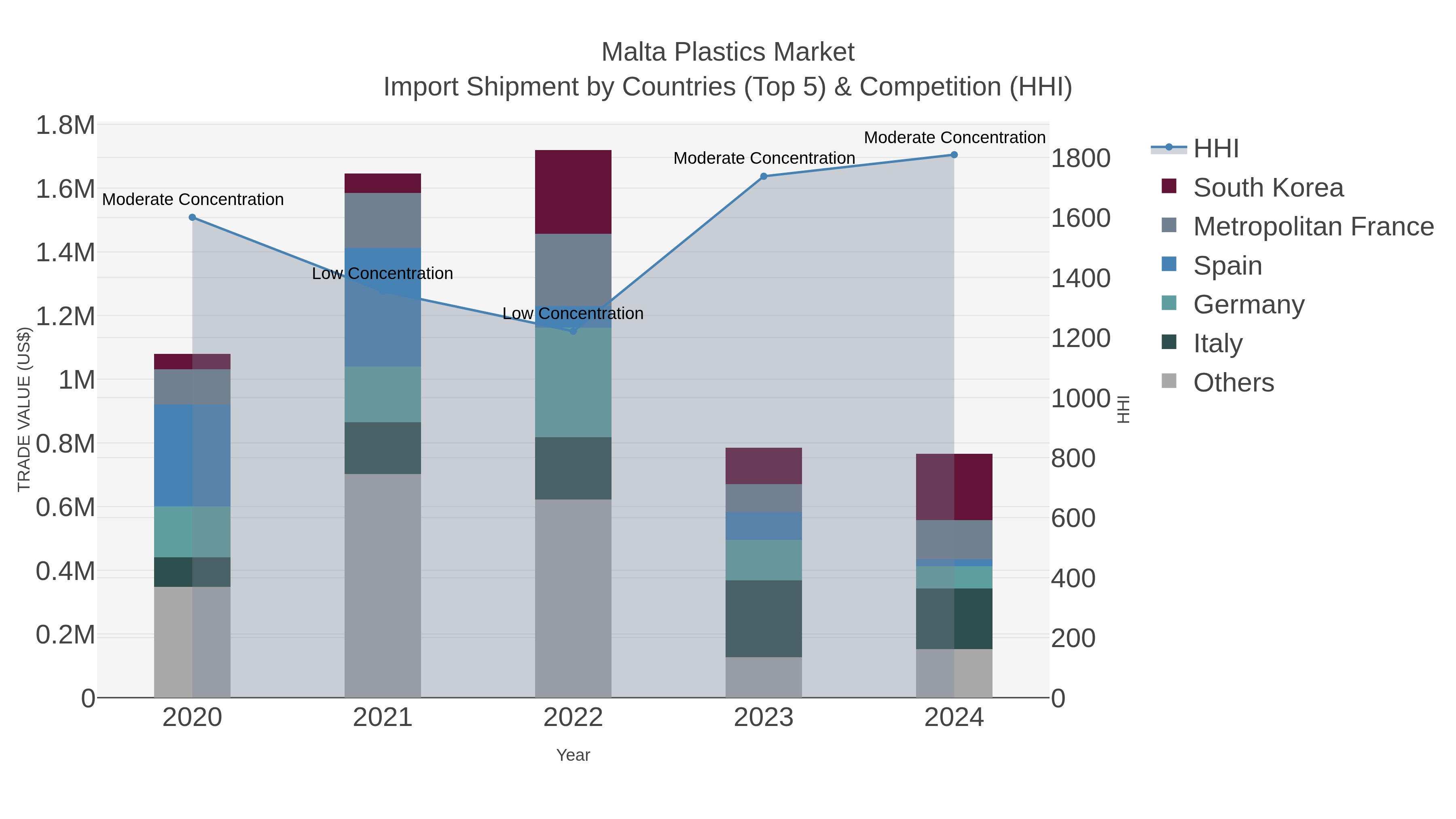 Malta Plastics Market Import Shipment by Countries (Top 5) & Competition (HHI)