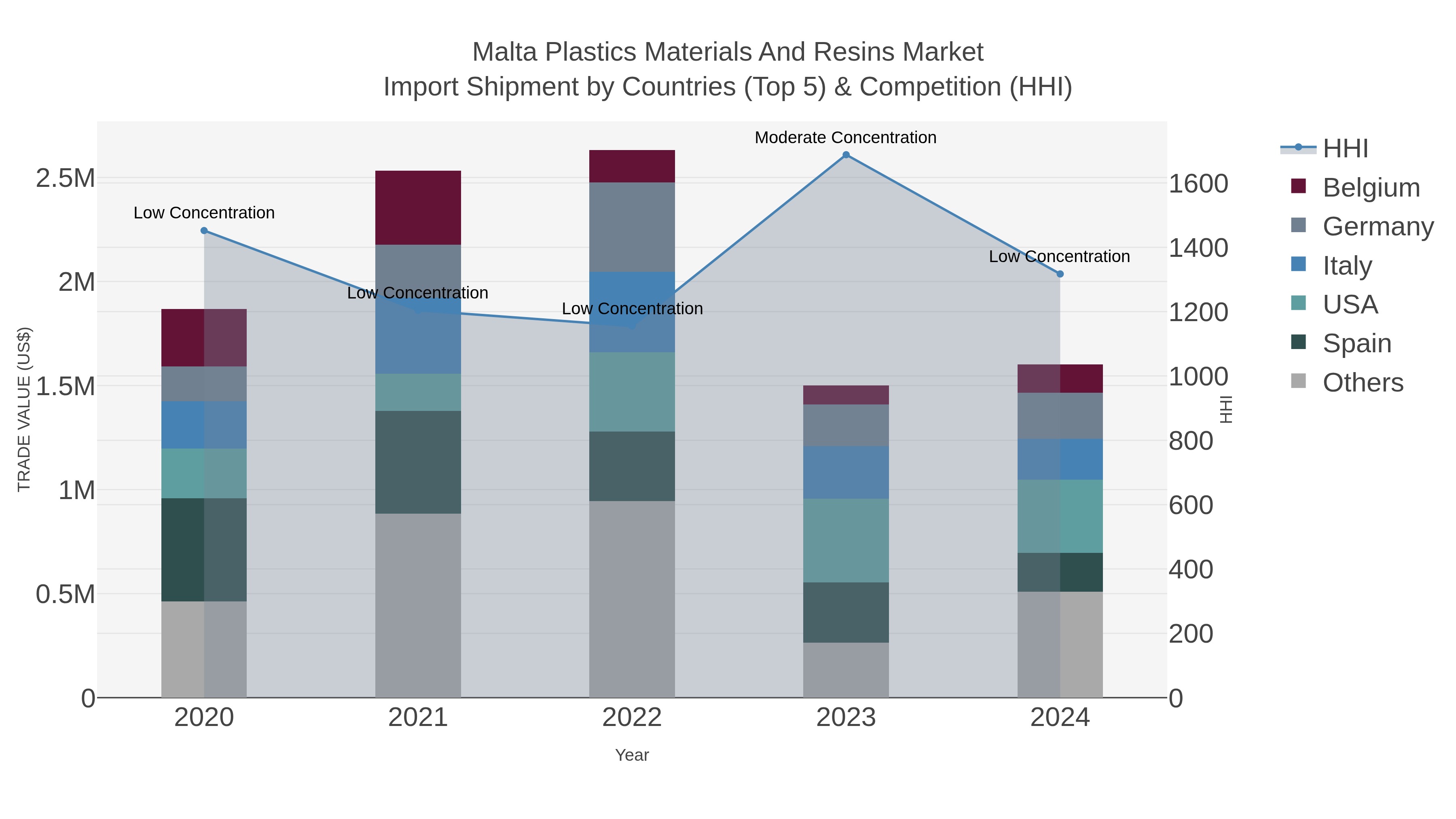 Malta Plastics Materials And Resins Market Import Shipment by Countries (Top 5) & Competition (HHI)