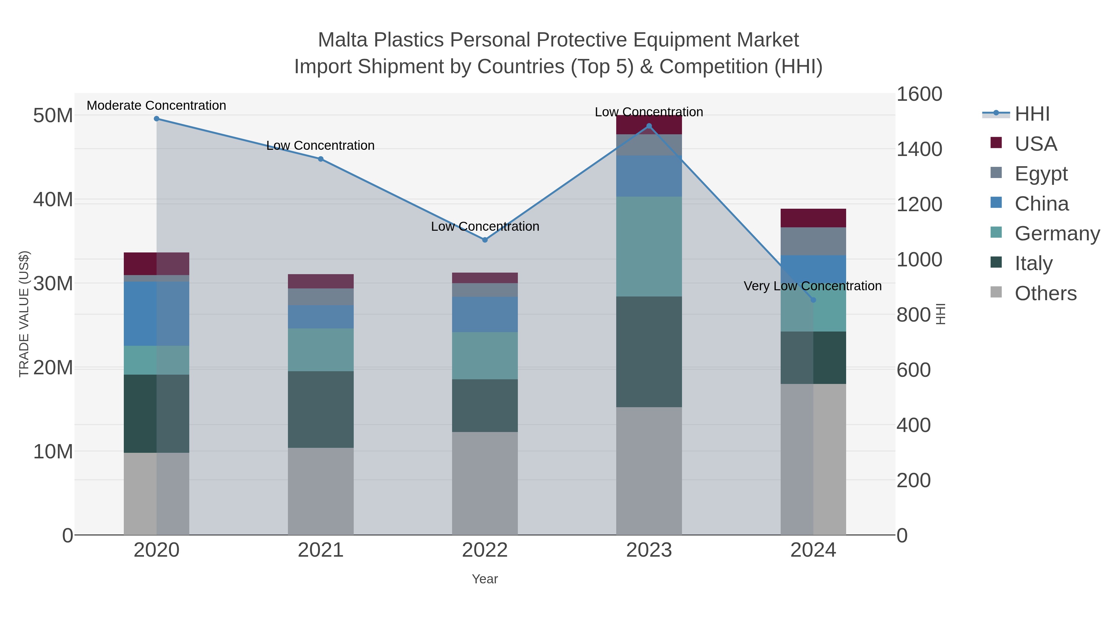 Malta Plastics Personal Protective Equipment Market Import Shipment by Countries (Top 5) & Competition (HHI)