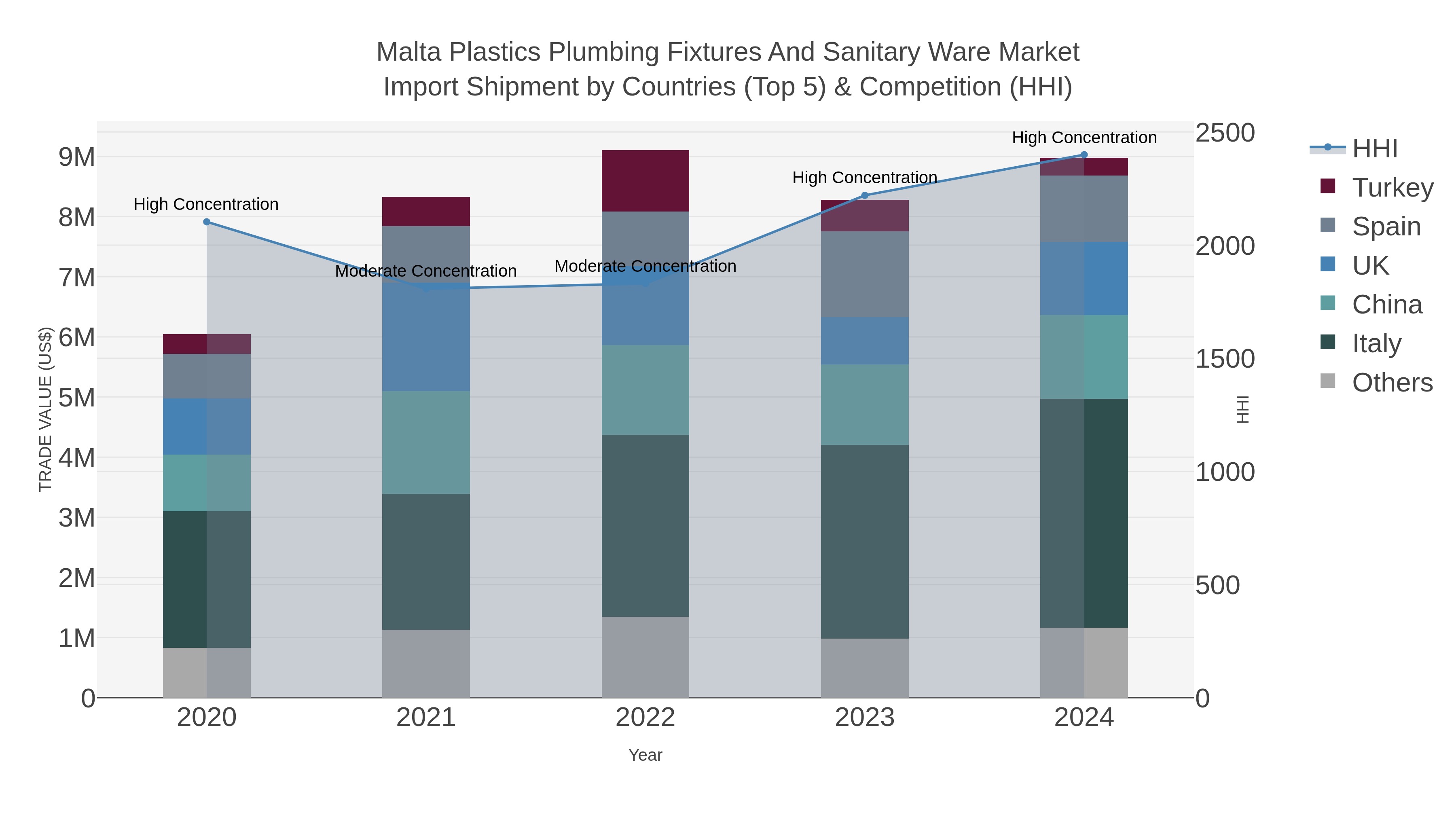 Malta Plastics Plumbing Fixtures And Sanitary Ware Market Import Shipment by Countries (Top 5) & Competition (HHI)