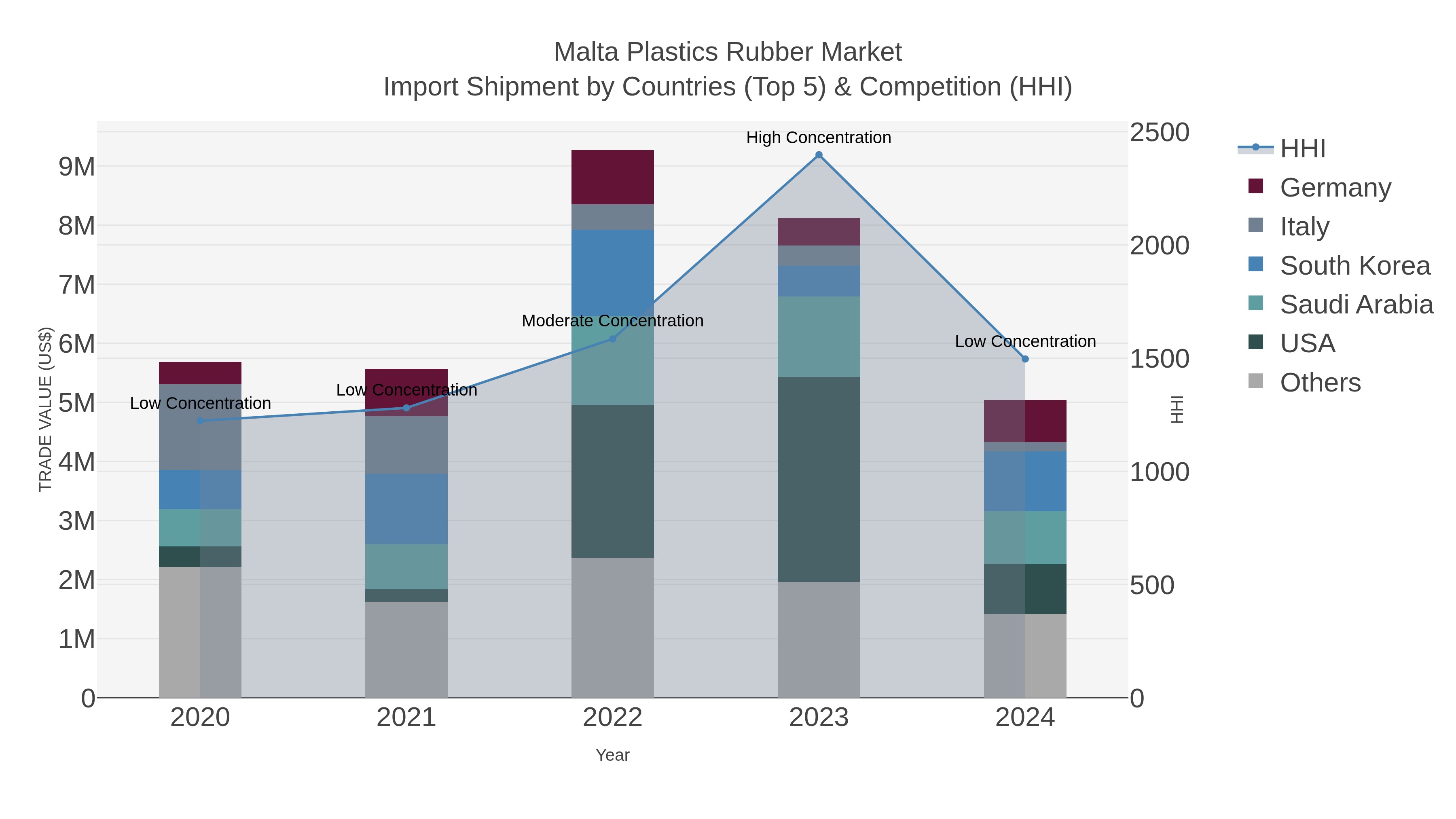 Malta Plastics Rubber Market Import Shipment by Countries (Top 5) & Competition (HHI)
