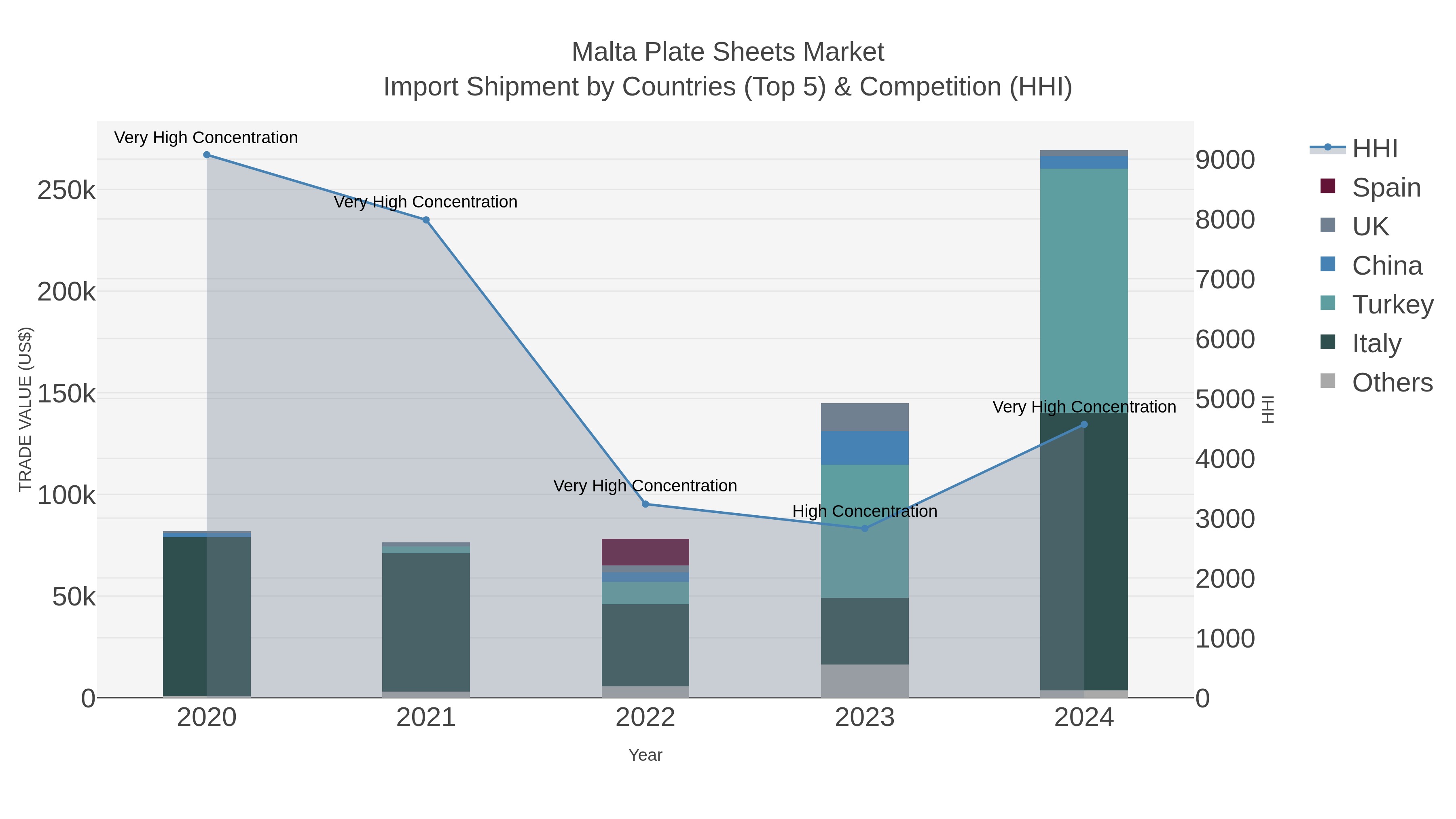 Malta Plate Sheets Market Import Shipment by Countries (Top 5) & Competition (HHI)