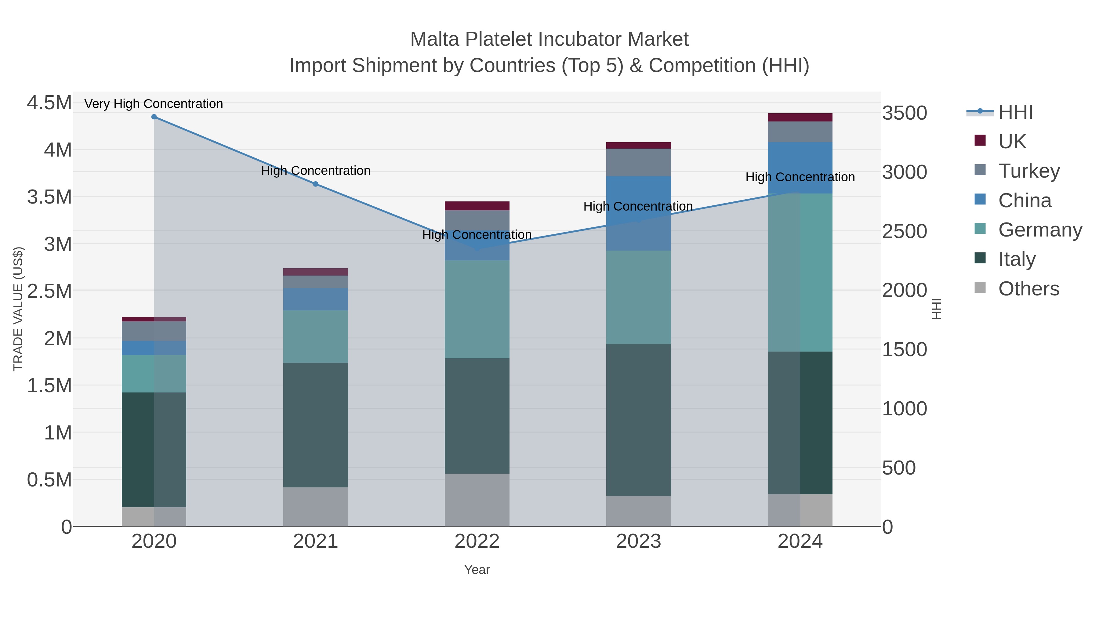 Malta Platelet Incubator Market Import Shipment by Countries (Top 5) & Competition (HHI)