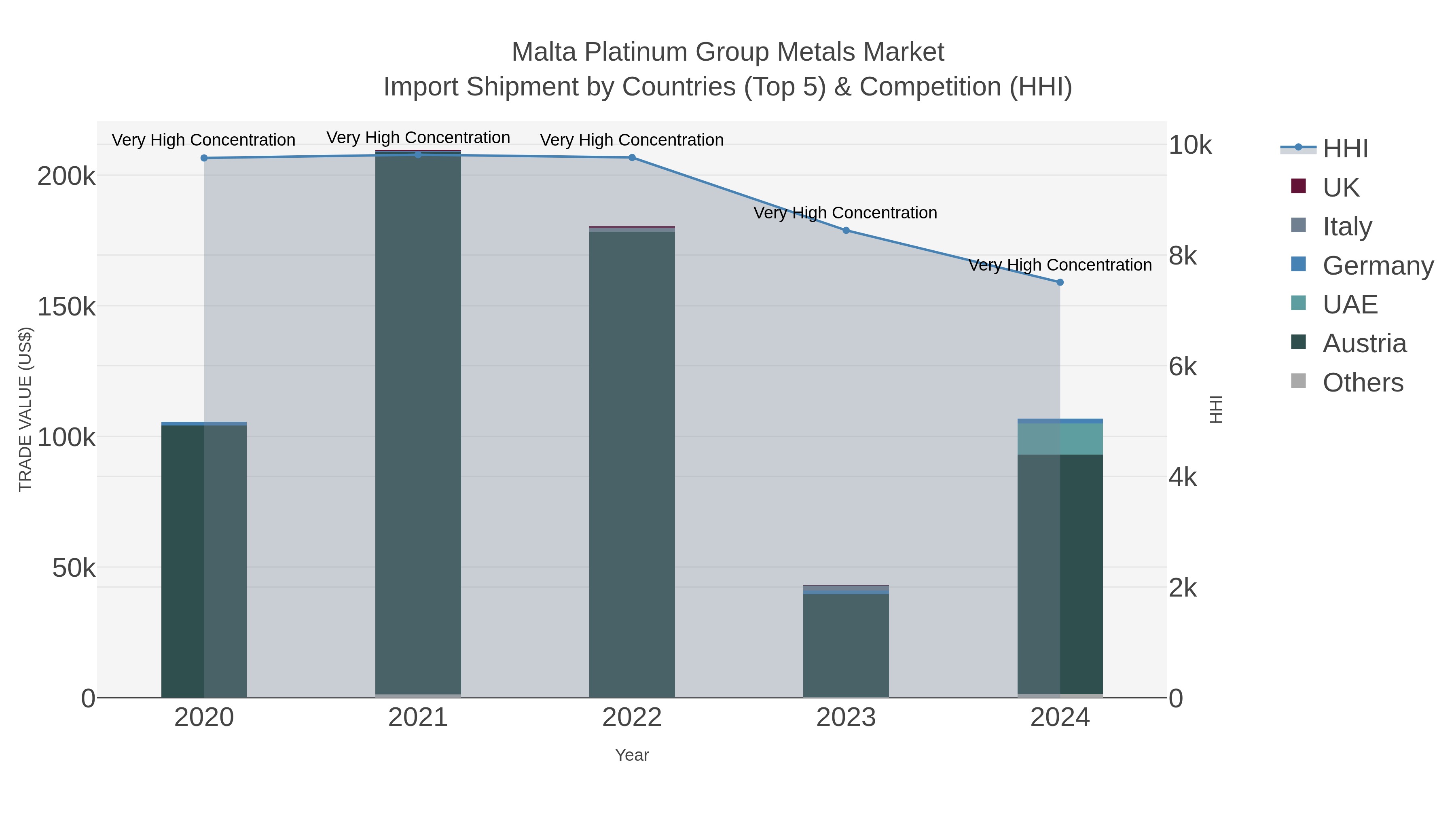 Malta Platinum Group Metals Market Import Shipment by Countries (Top 5) & Competition (HHI)