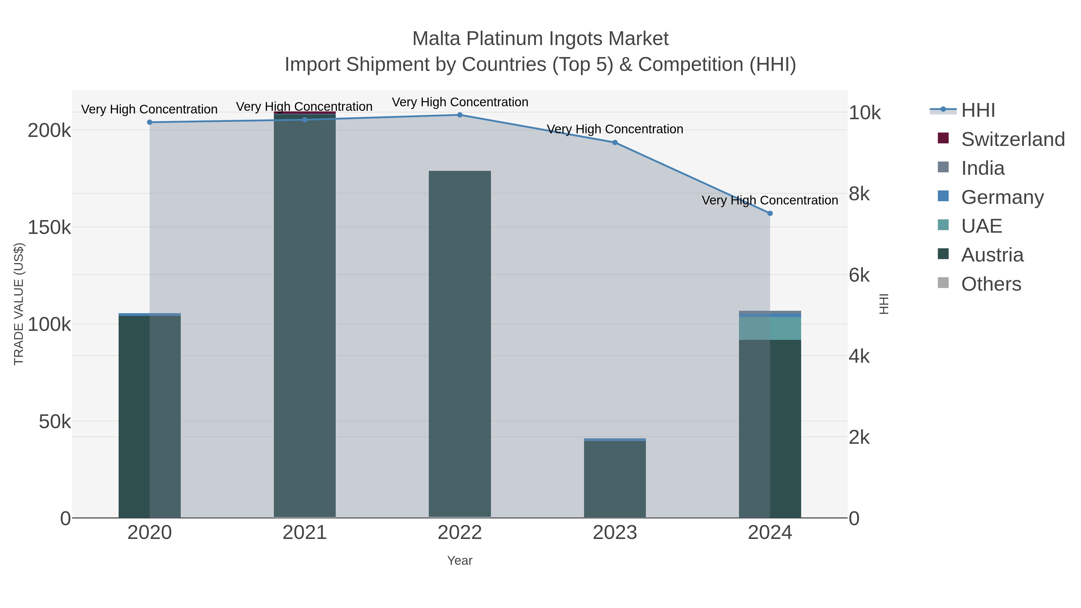 Malta Platinum Ingots Market Import Shipment by Countries (Top 5) & Competition (HHI)
