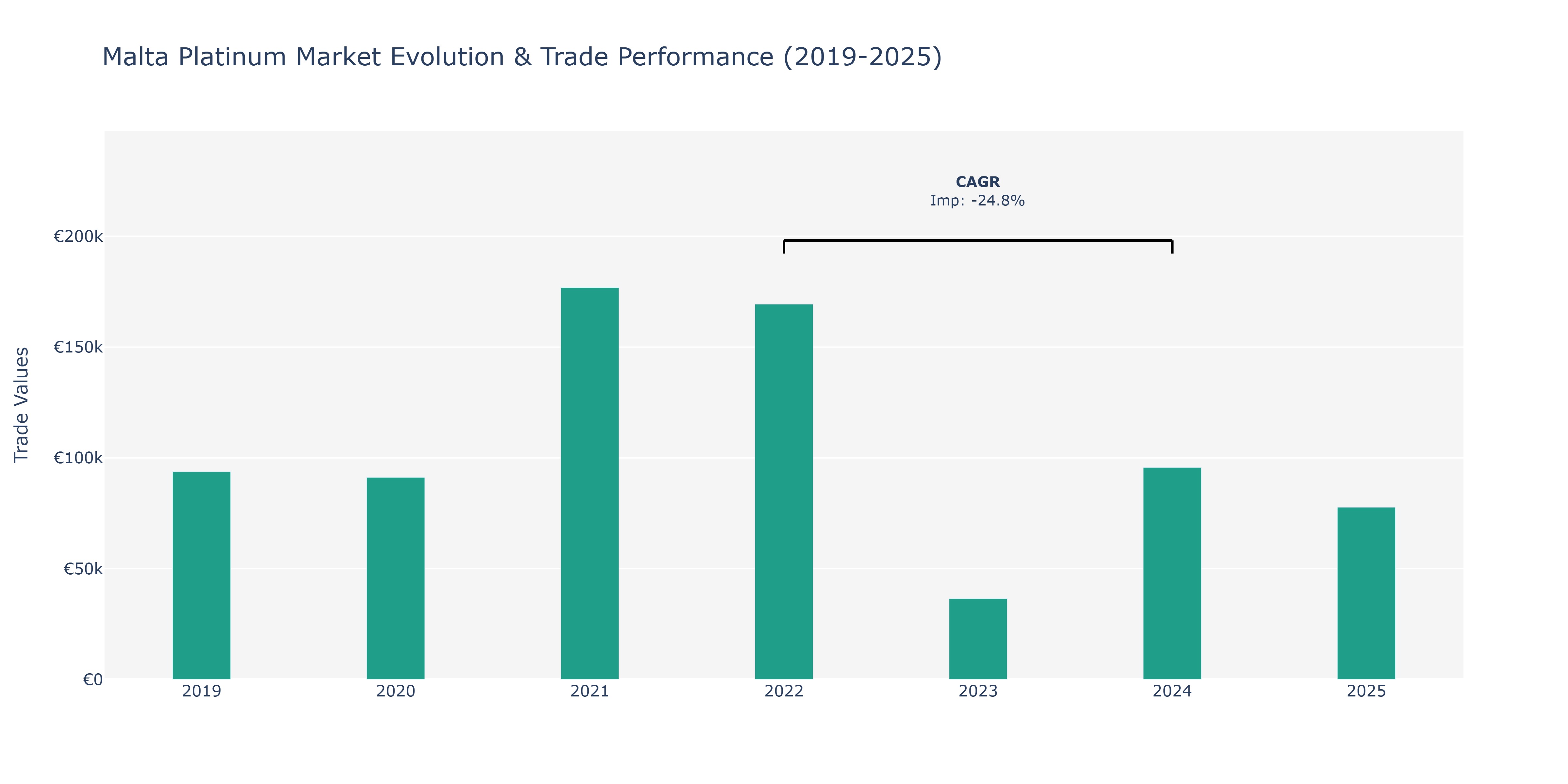 Malta Platinum Market: Production & Trade Performance (2019-2025)