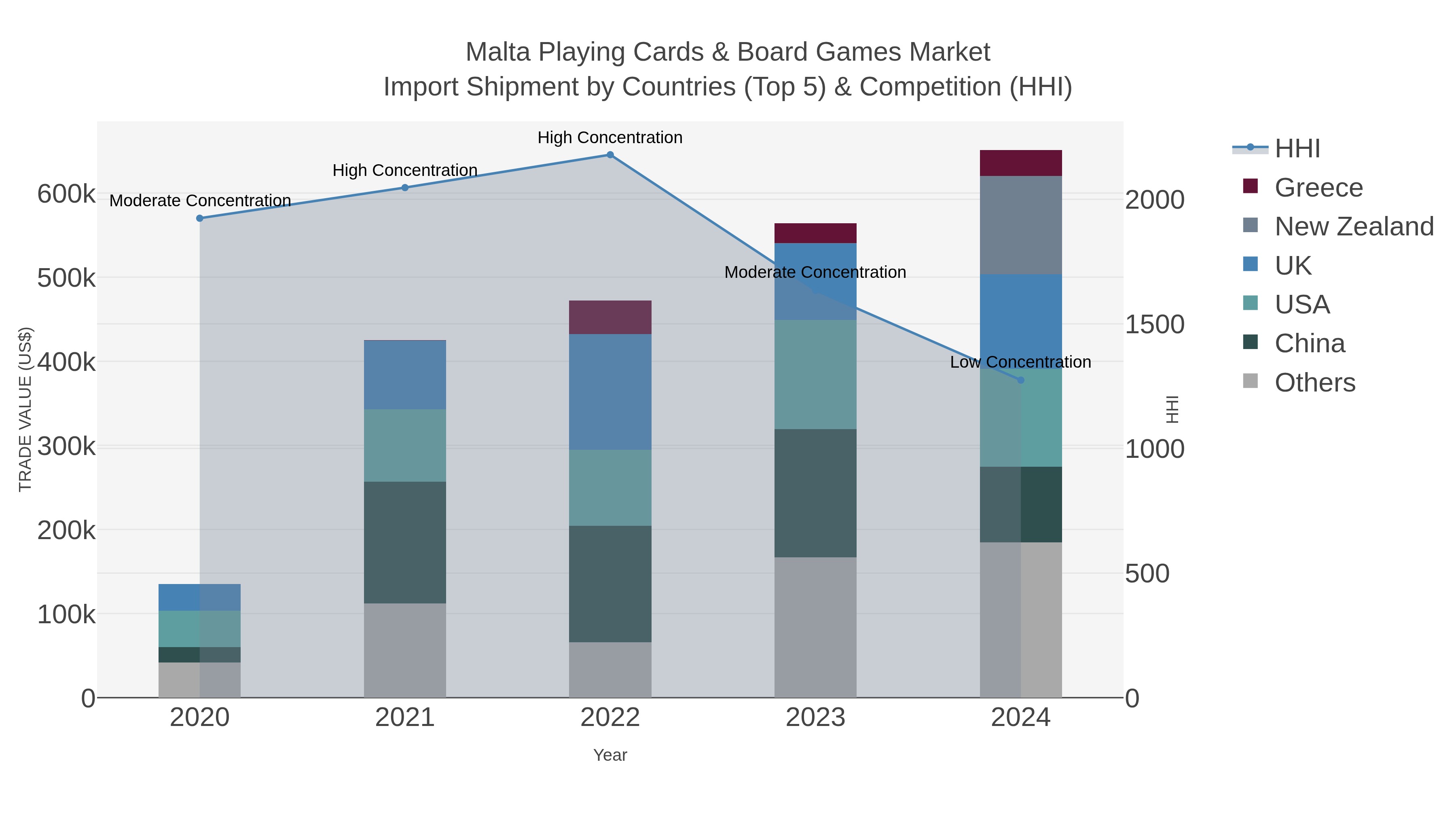 Malta Playing Cards & Board Games Market Import Shipment by Countries (Top 5) & Competition (HHI)