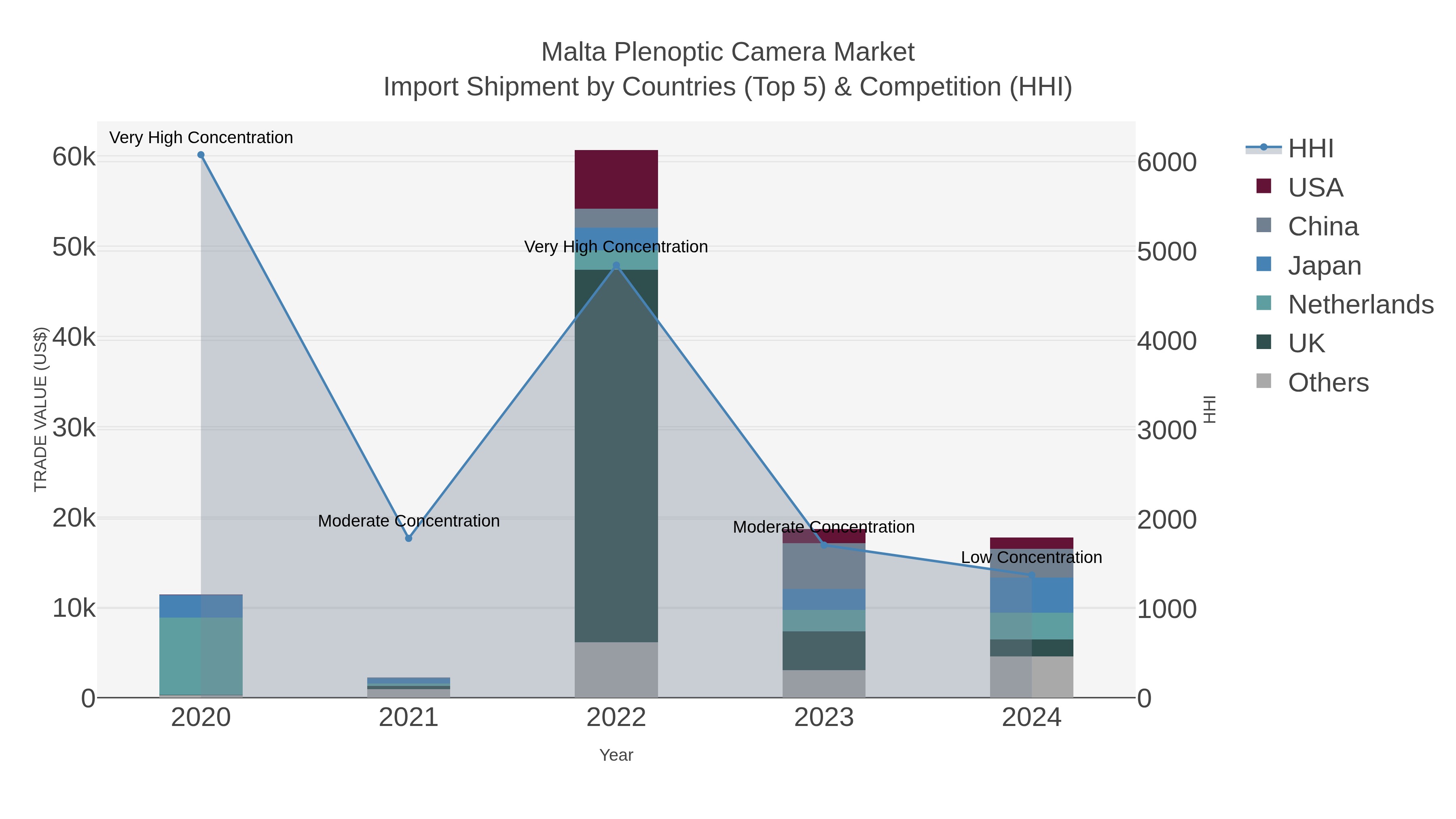 Malta Plenoptic Camera Market Import Shipment by Countries (Top 5) & Competition (HHI)