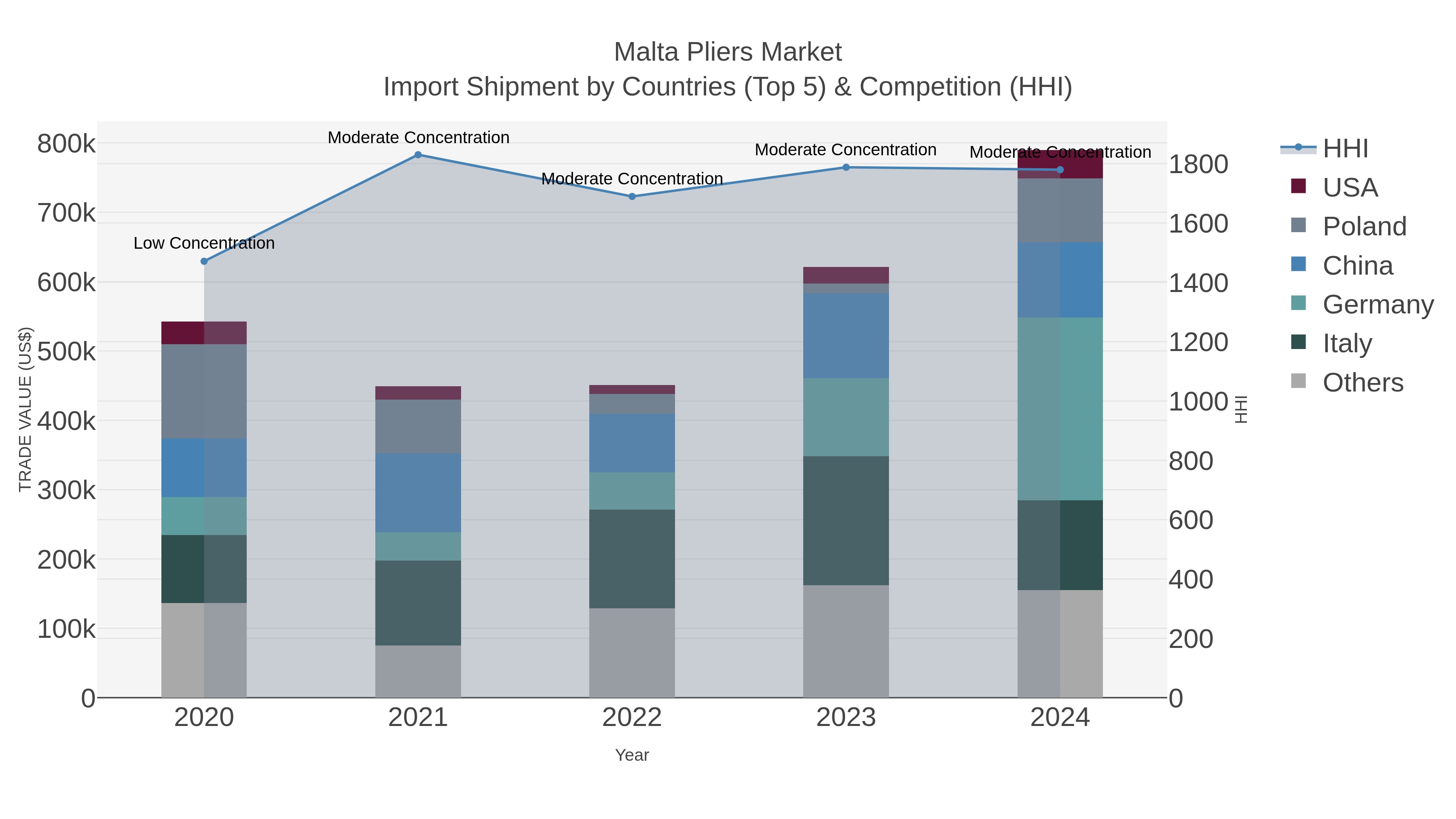 Malta Pliers Market Import Shipment by Countries (Top 5) & Competition (HHI)