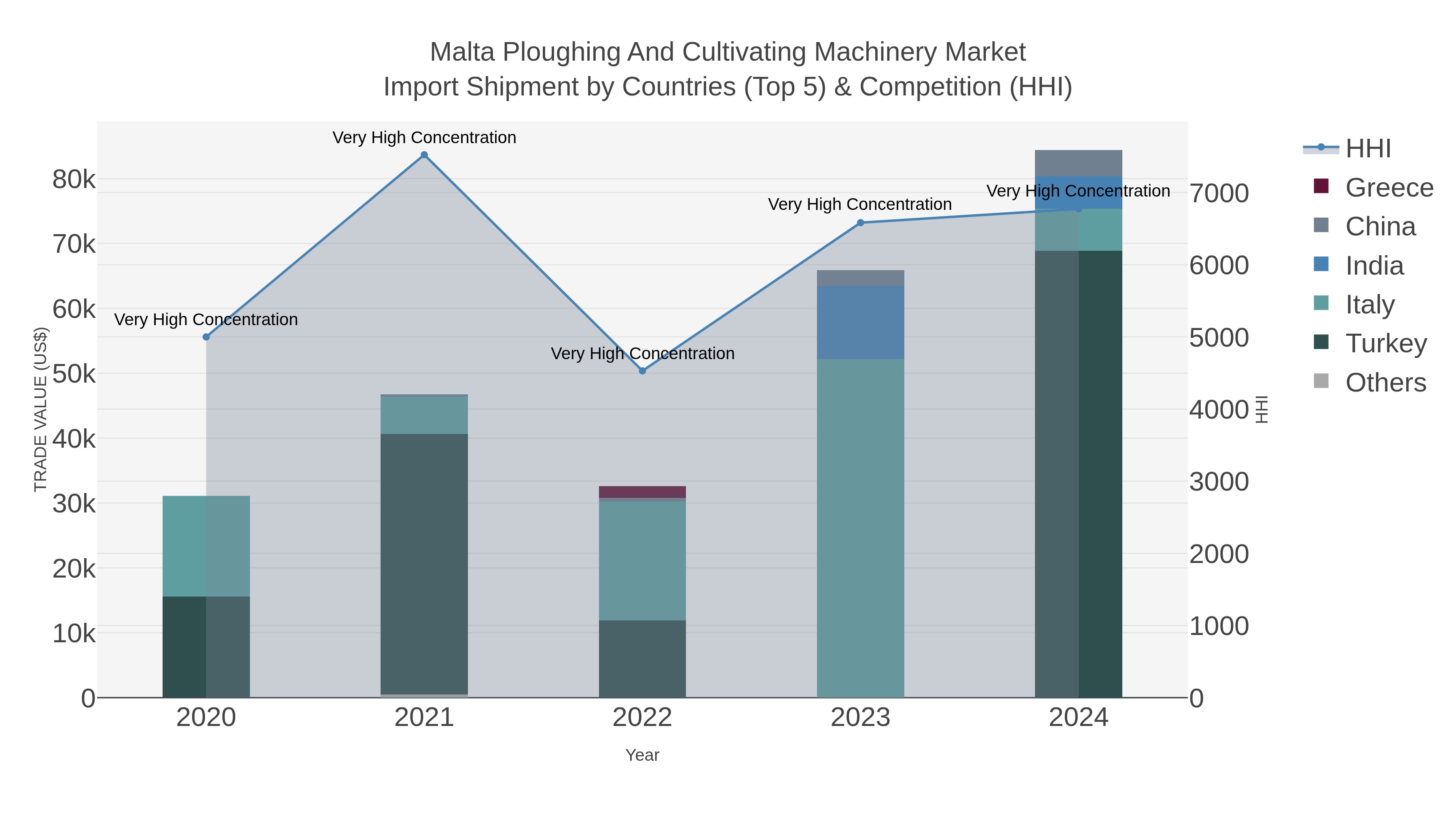 Malta Ploughing And Cultivating Machinery Market Import Shipment by Countries (Top 5) & Competition (HHI)