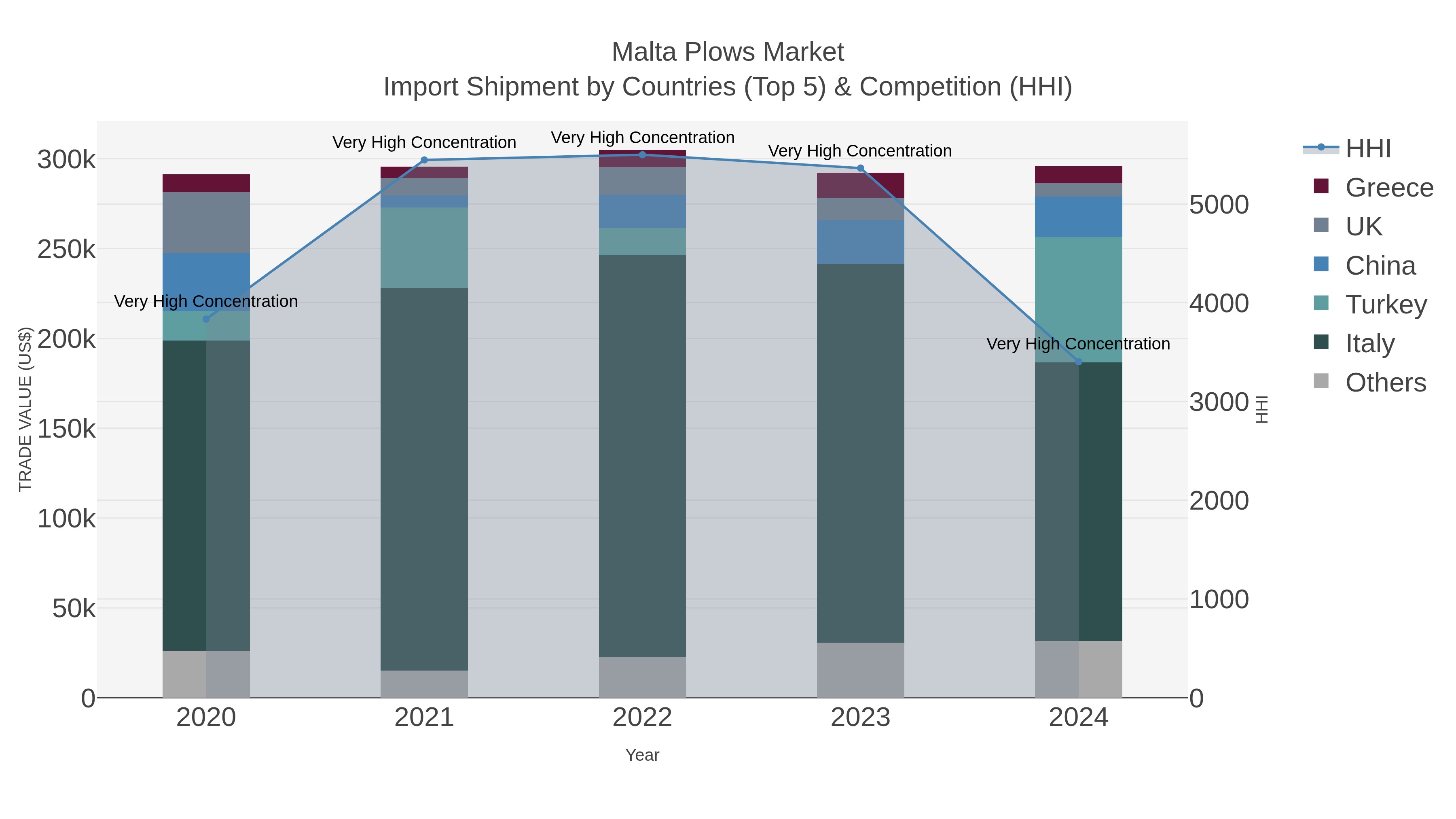 Malta Plows Market Import Shipment by Countries (Top 5) & Competition (HHI)