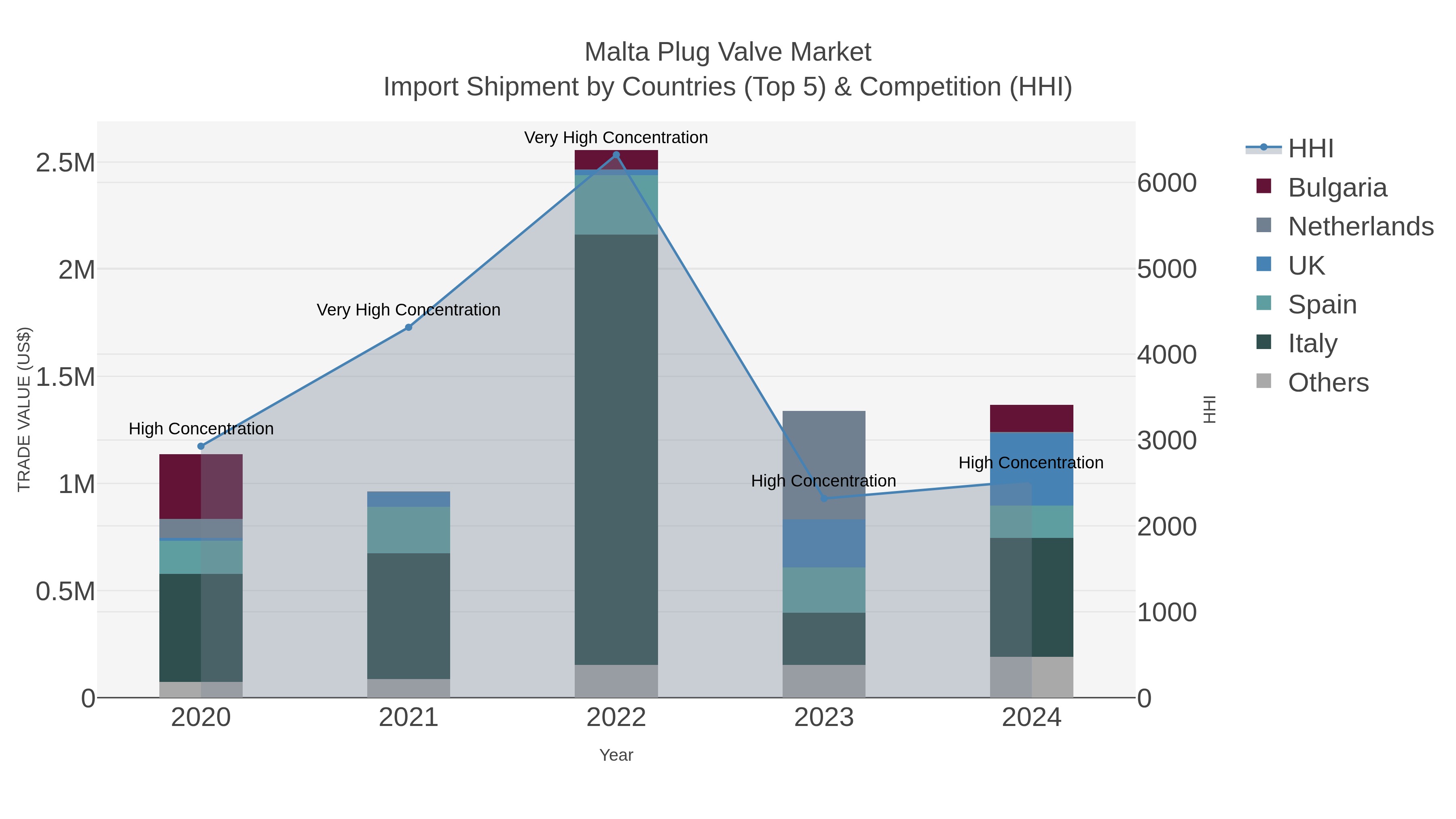 Malta Plug Valve Market Import Shipment by Countries (Top 5) & Competition (HHI)