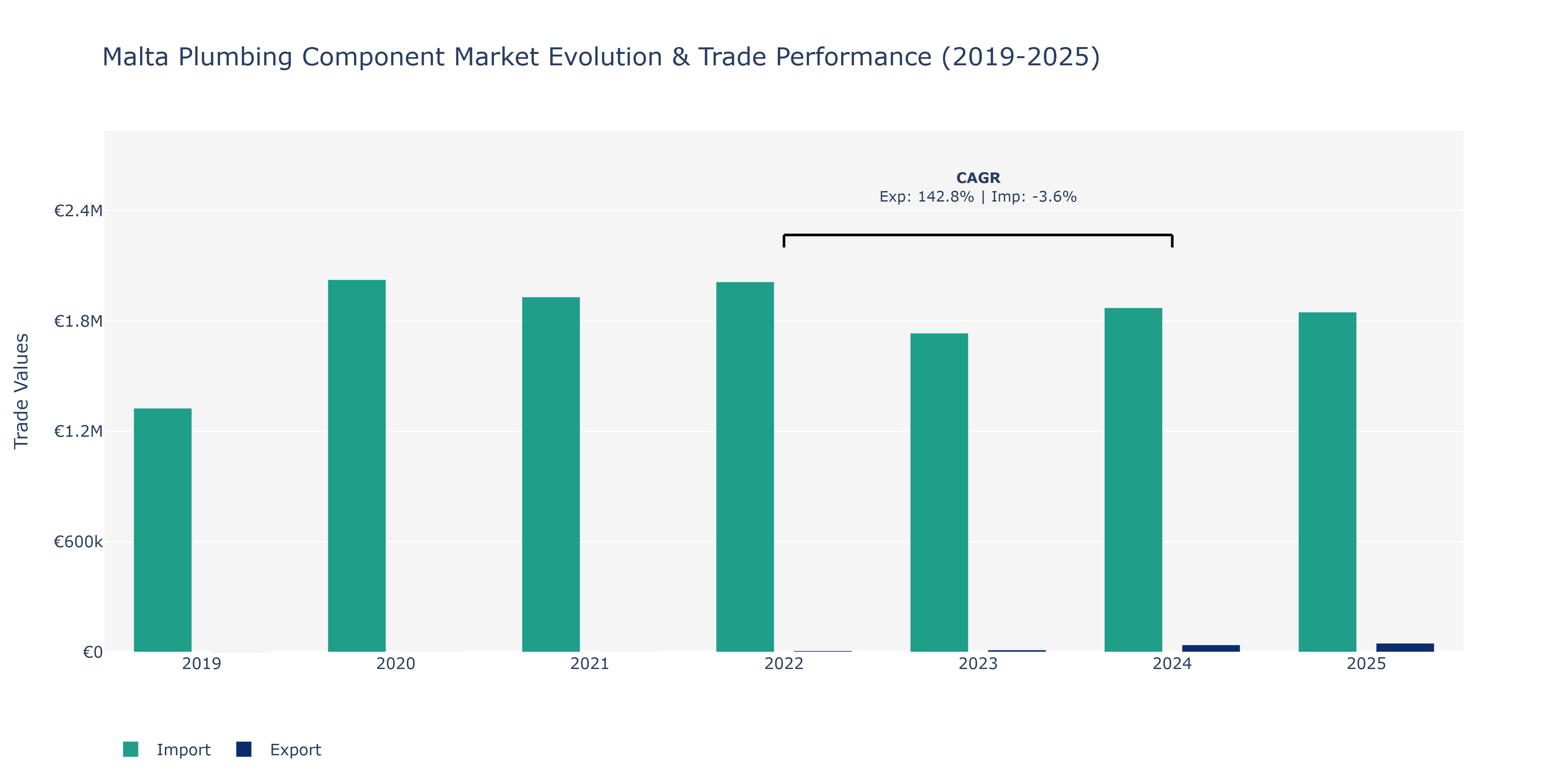 Malta Plumbing Component Market: Production & Trade Performance (2019-2025)