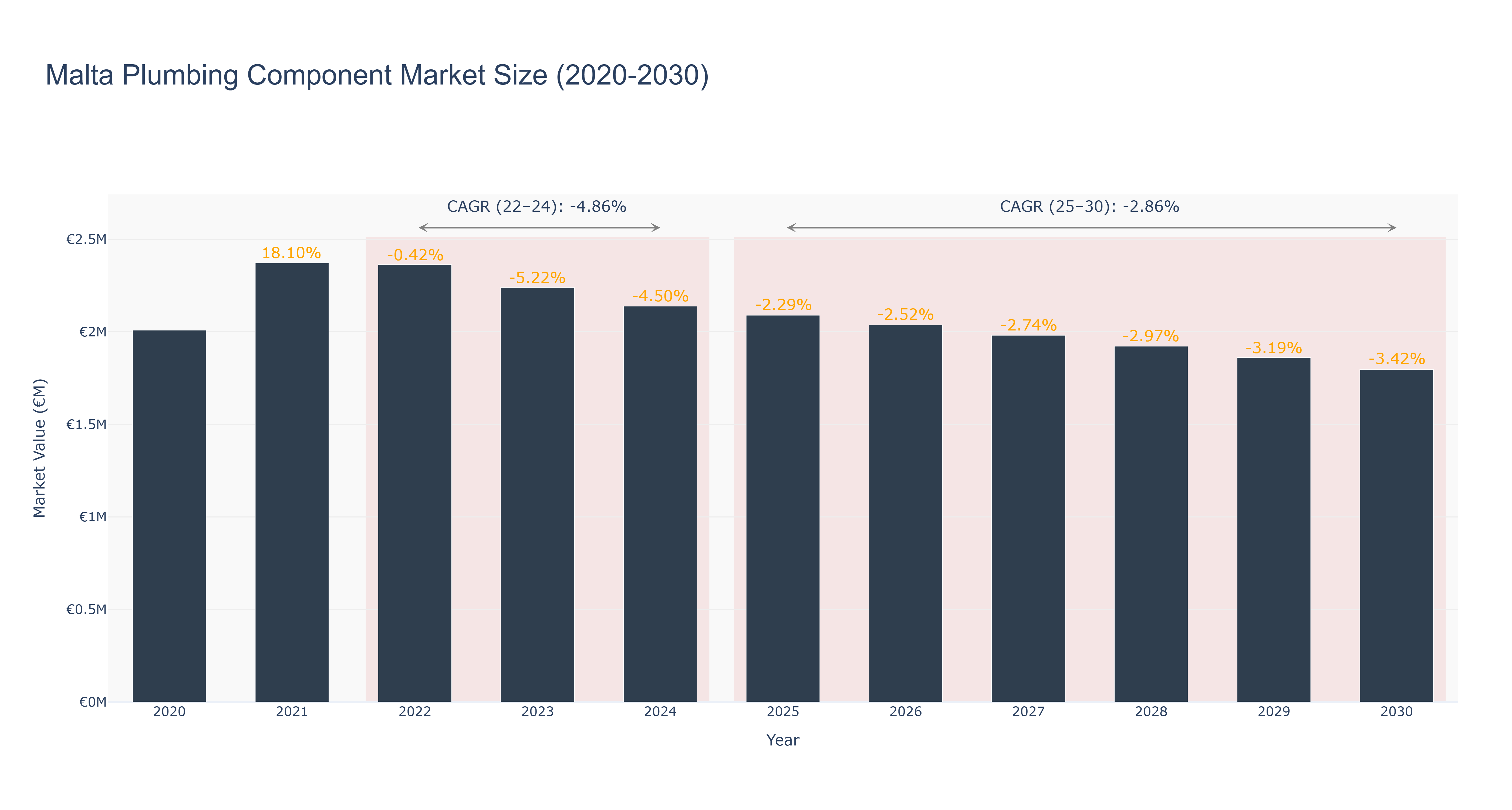 Malta Plumbing Component Market Size (2020-2030)