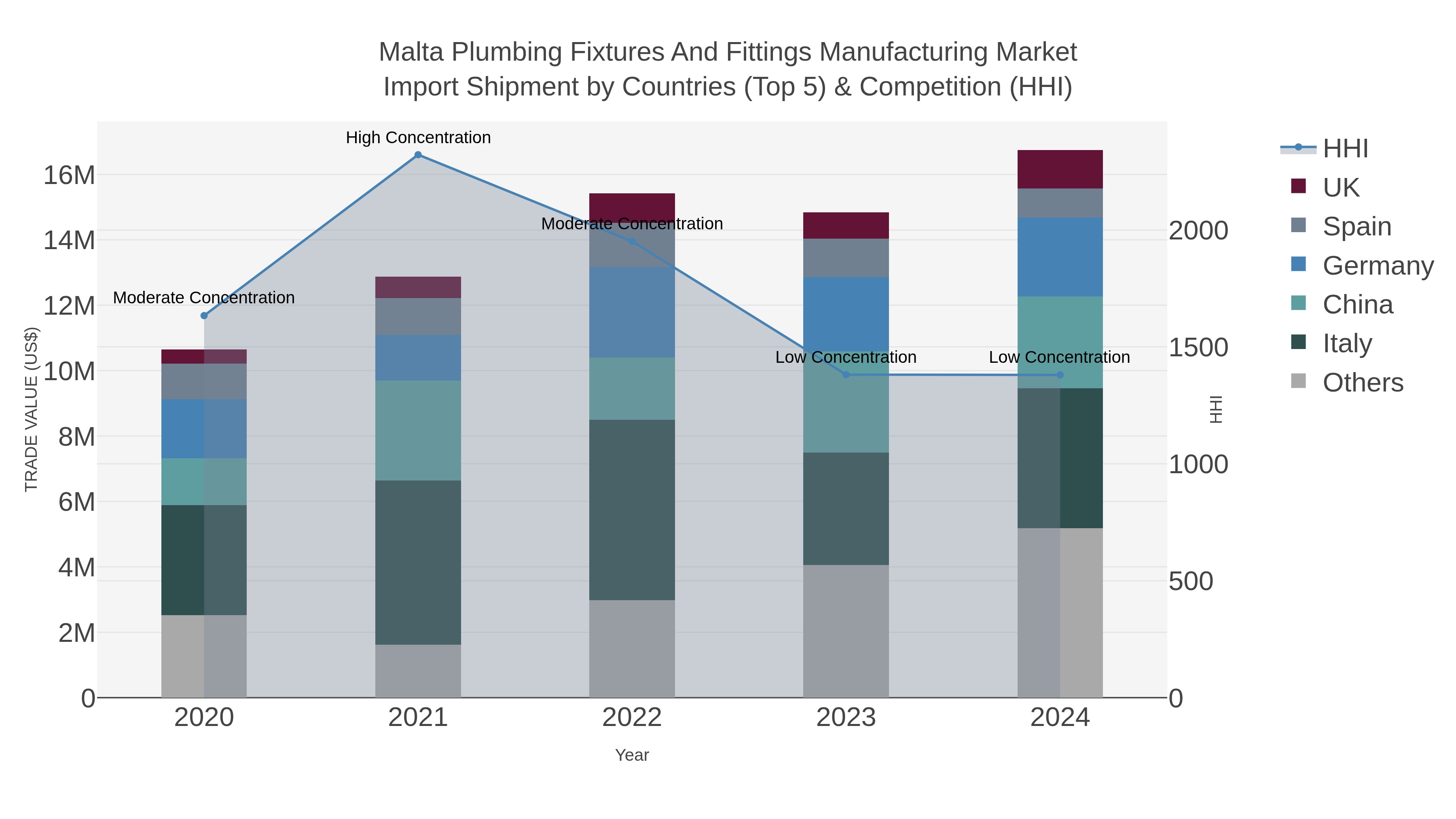 Malta Plumbing Fixtures And Fittings Manufacturing Market Import Shipment by Countries (Top 5) & Competition (HHI)