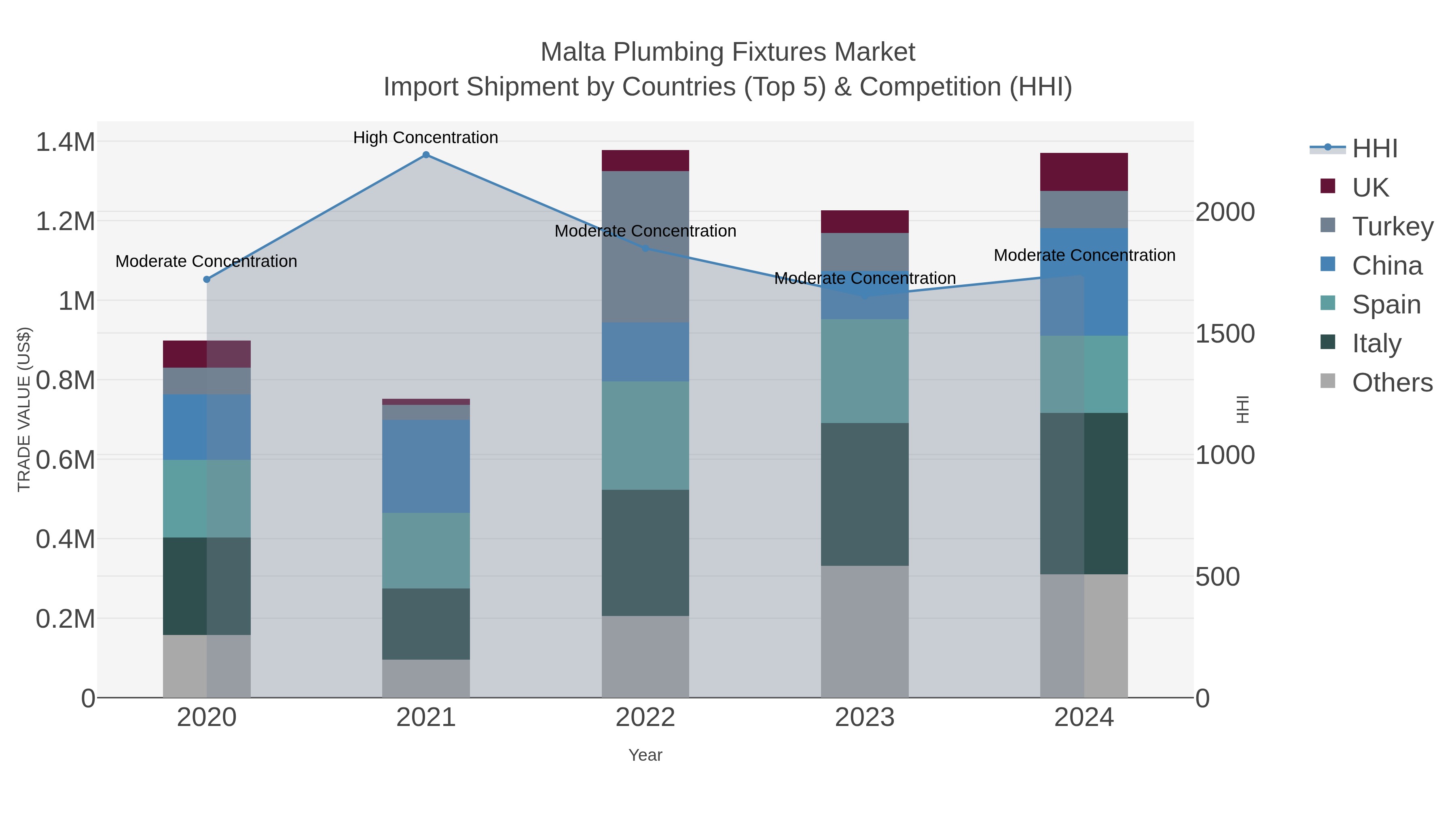 Malta Plumbing Fixtures Market Import Shipment by Countries (Top 5) & Competition (HHI)