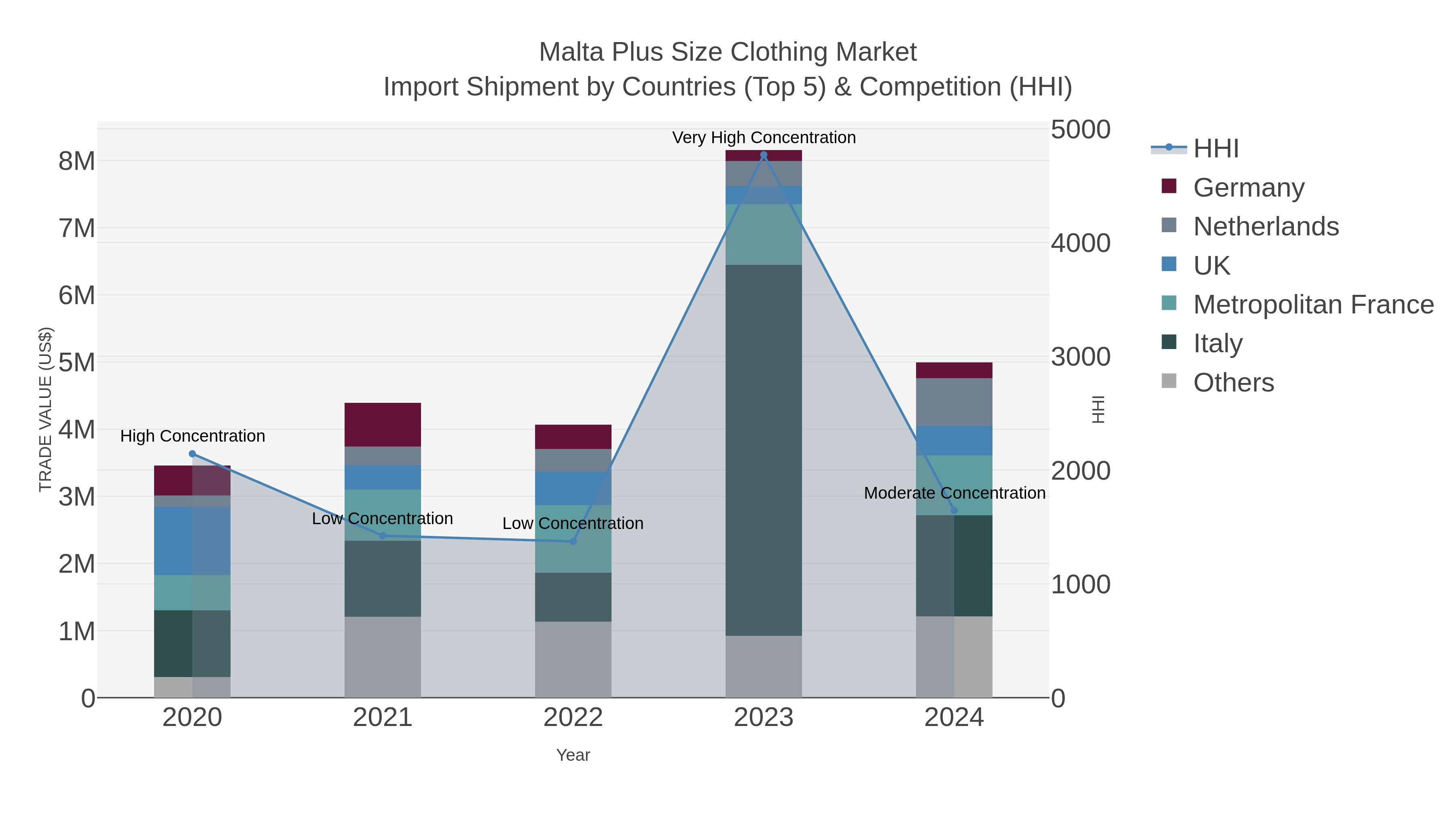 Malta Plus Size Clothing Market Import Shipment by Countries (Top 5) & Competition (HHI)