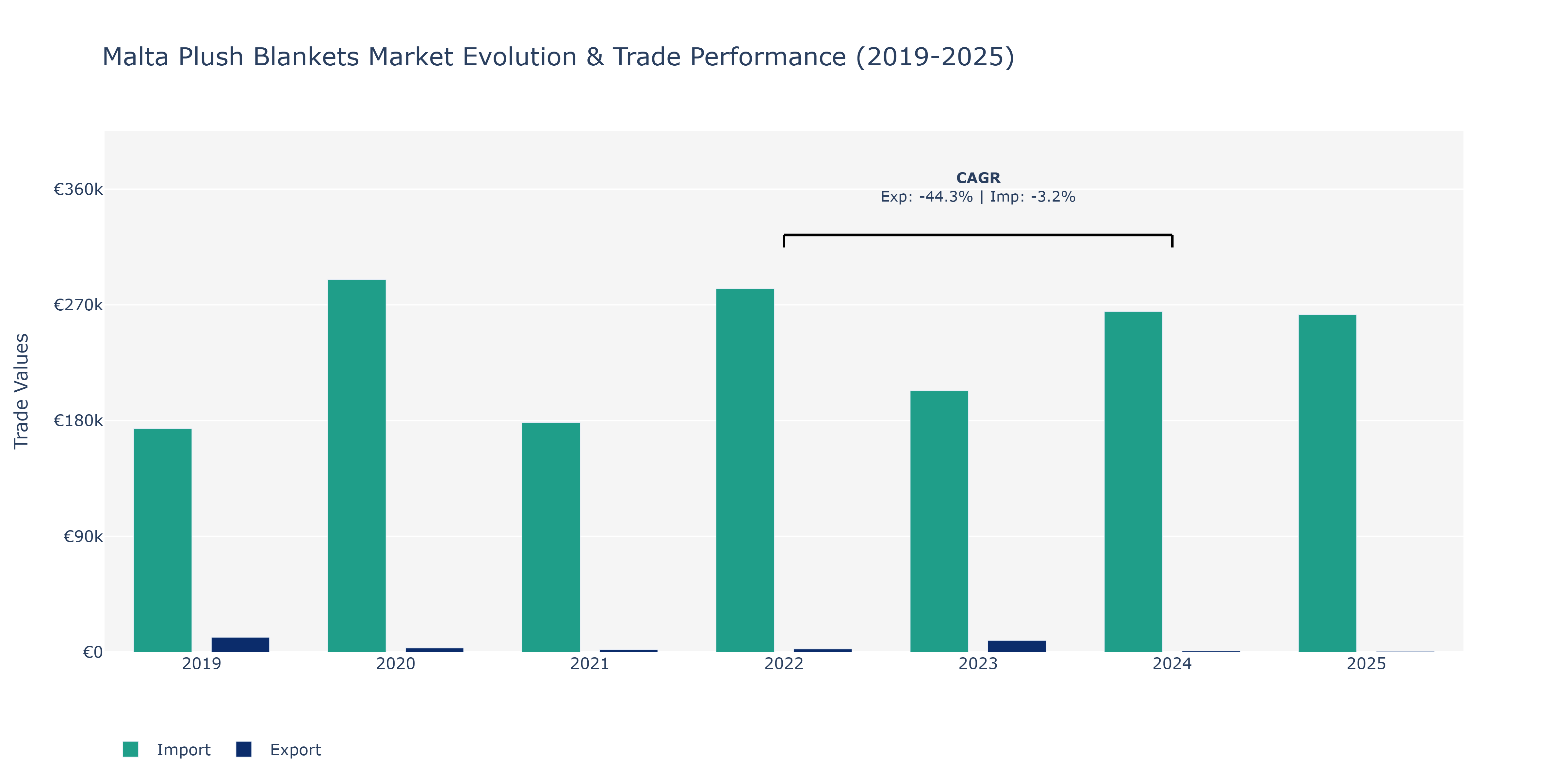 Malta Plush Blankets Market: Production & Trade Performance (2019-2025)
