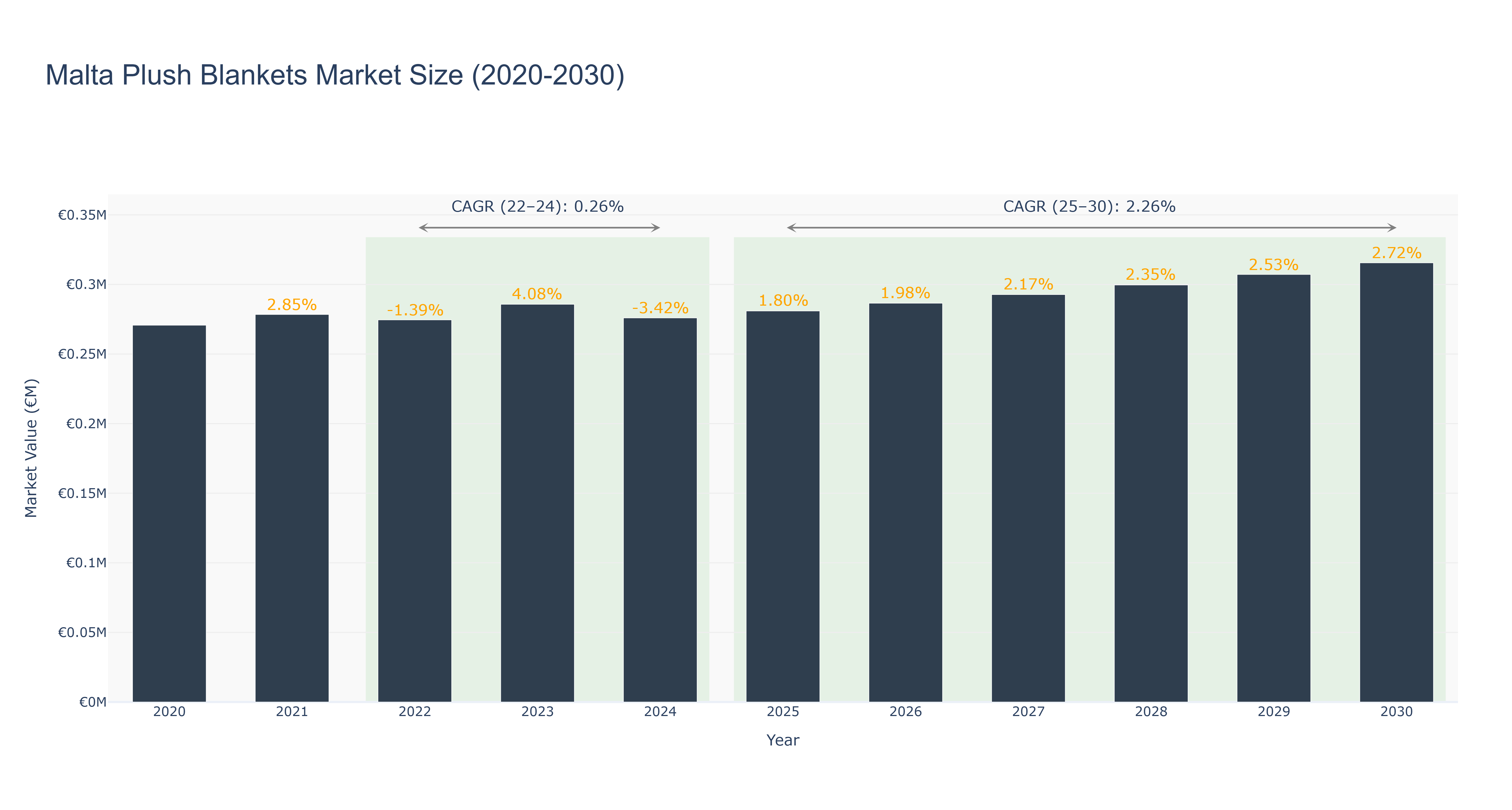 Malta Plush Blankets Market Size (2020-2030)