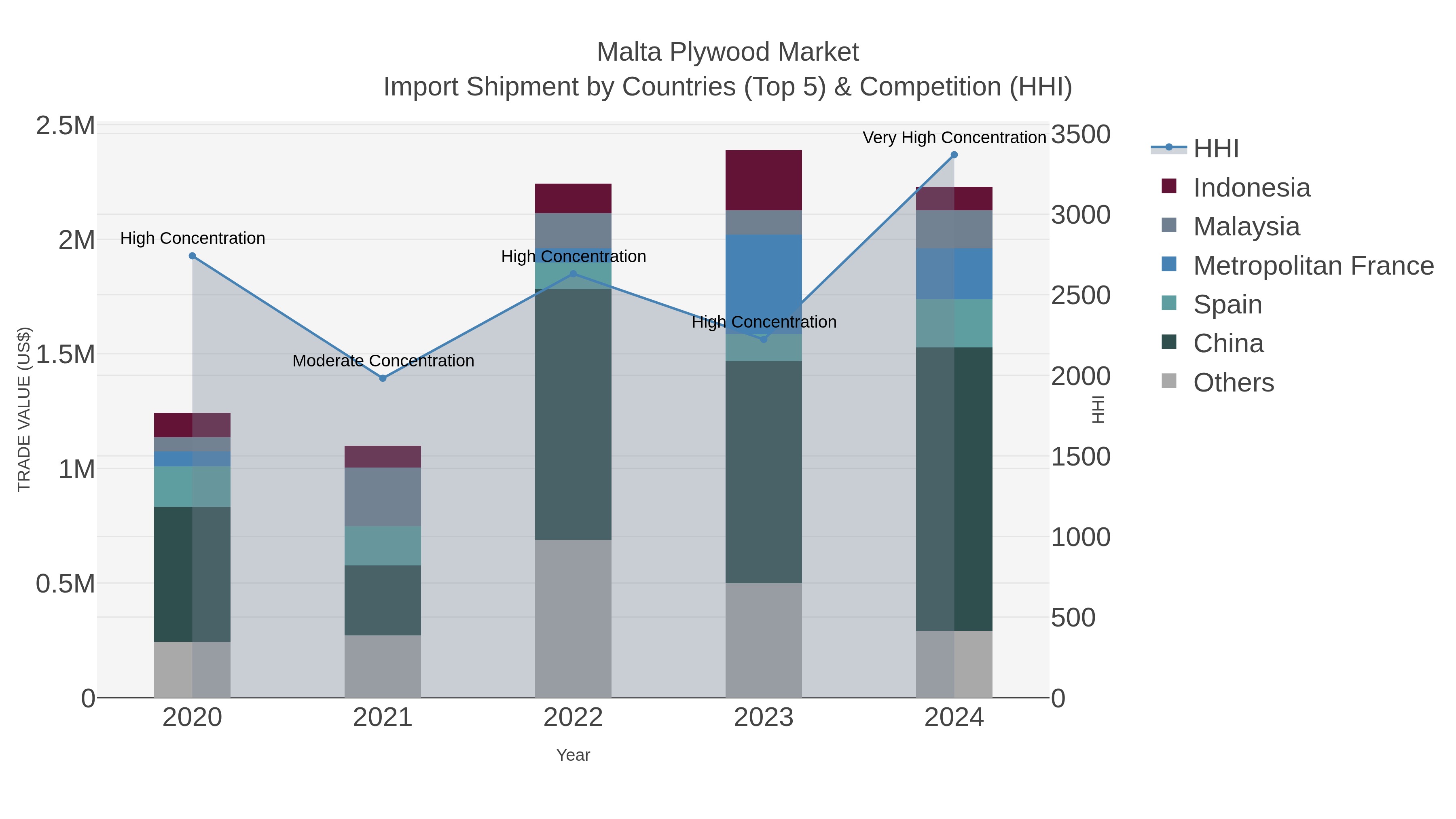 Malta Plywood Market Import Shipment by Countries (Top 5) & Competition (HHI)