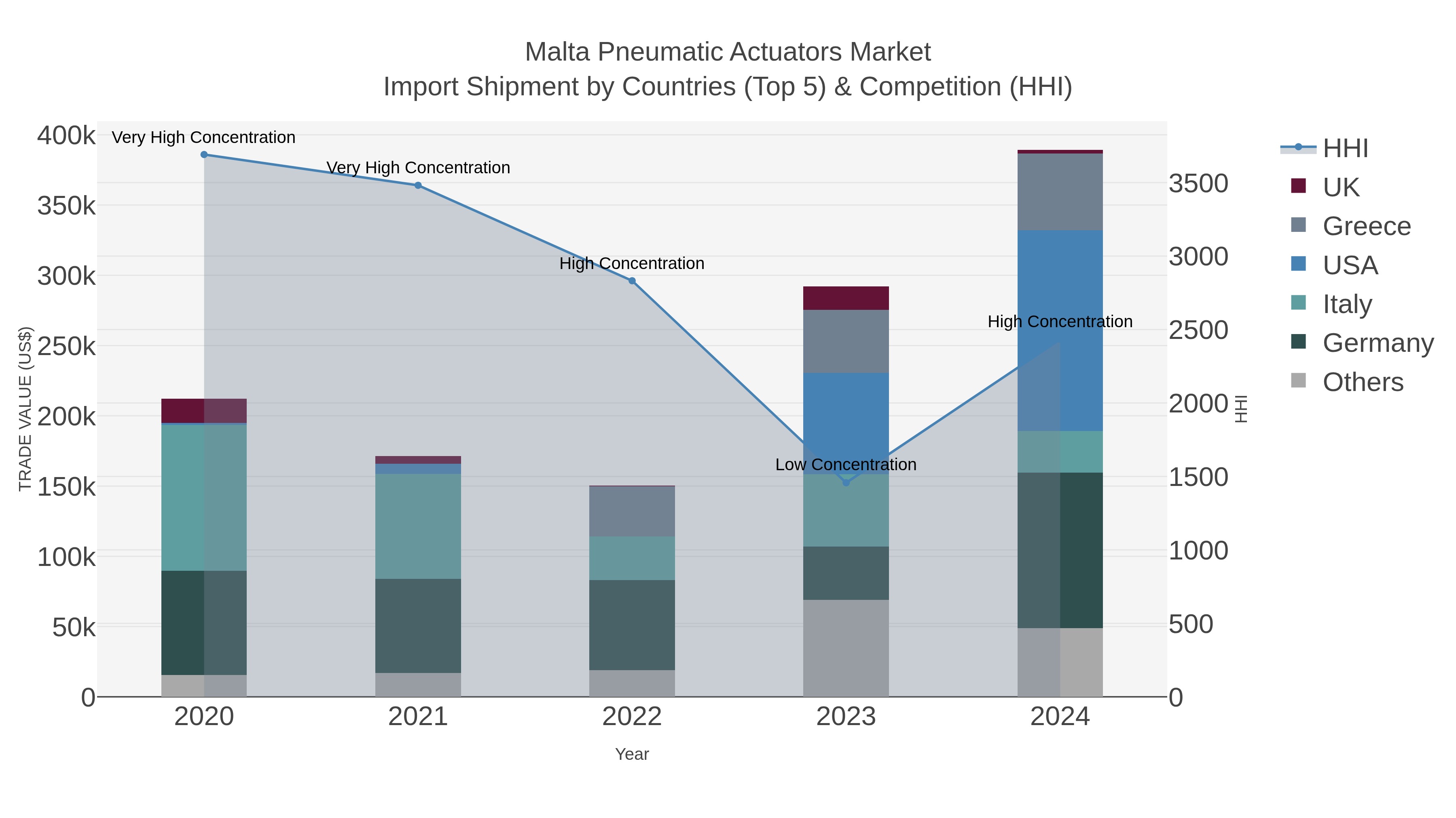 Malta Pneumatic Actuators Market Import Shipment by Countries (Top 5) & Competition (HHI)