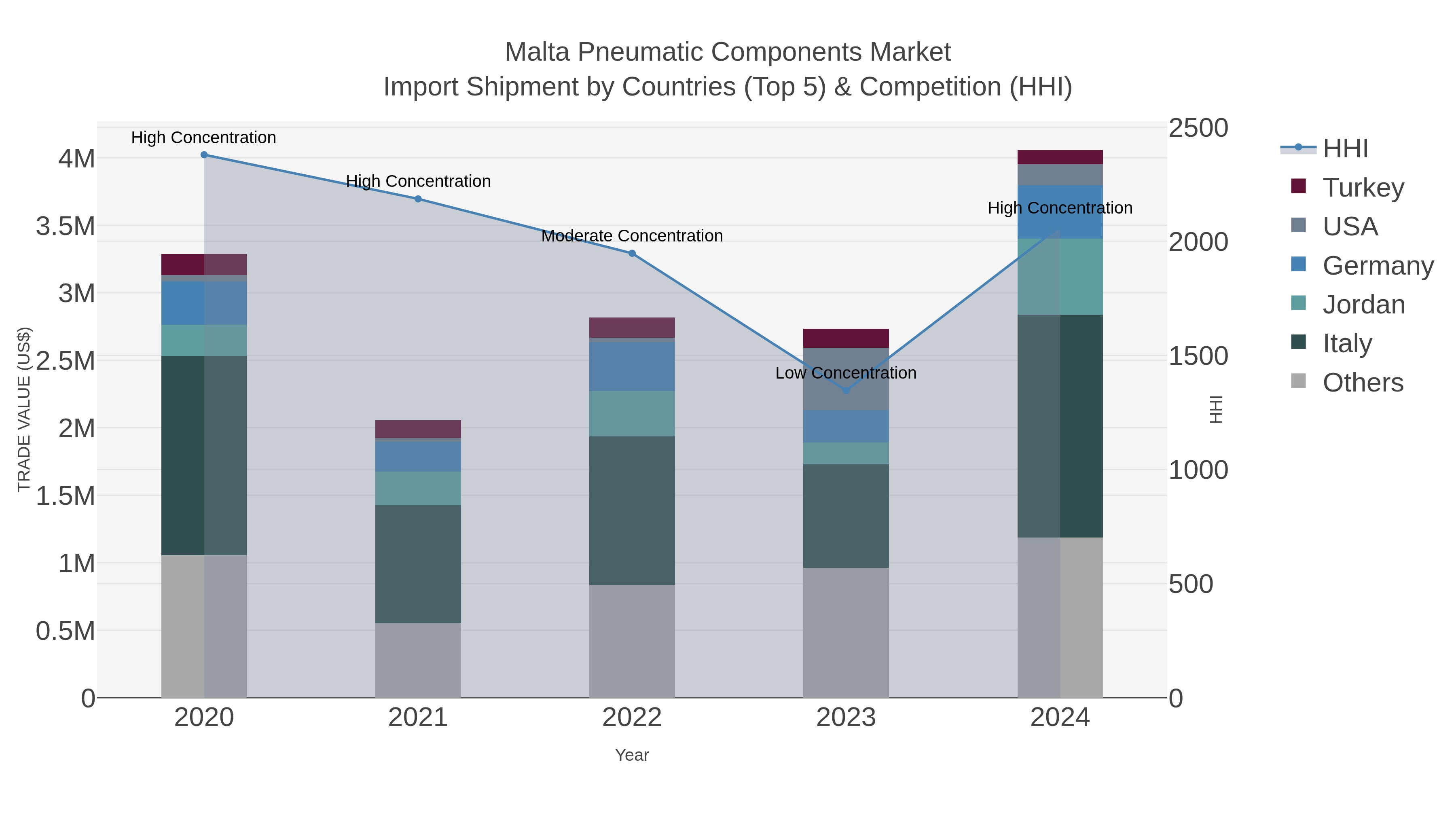 Malta Pneumatic Components Market Import Shipment by Countries (Top 5) & Competition (HHI)