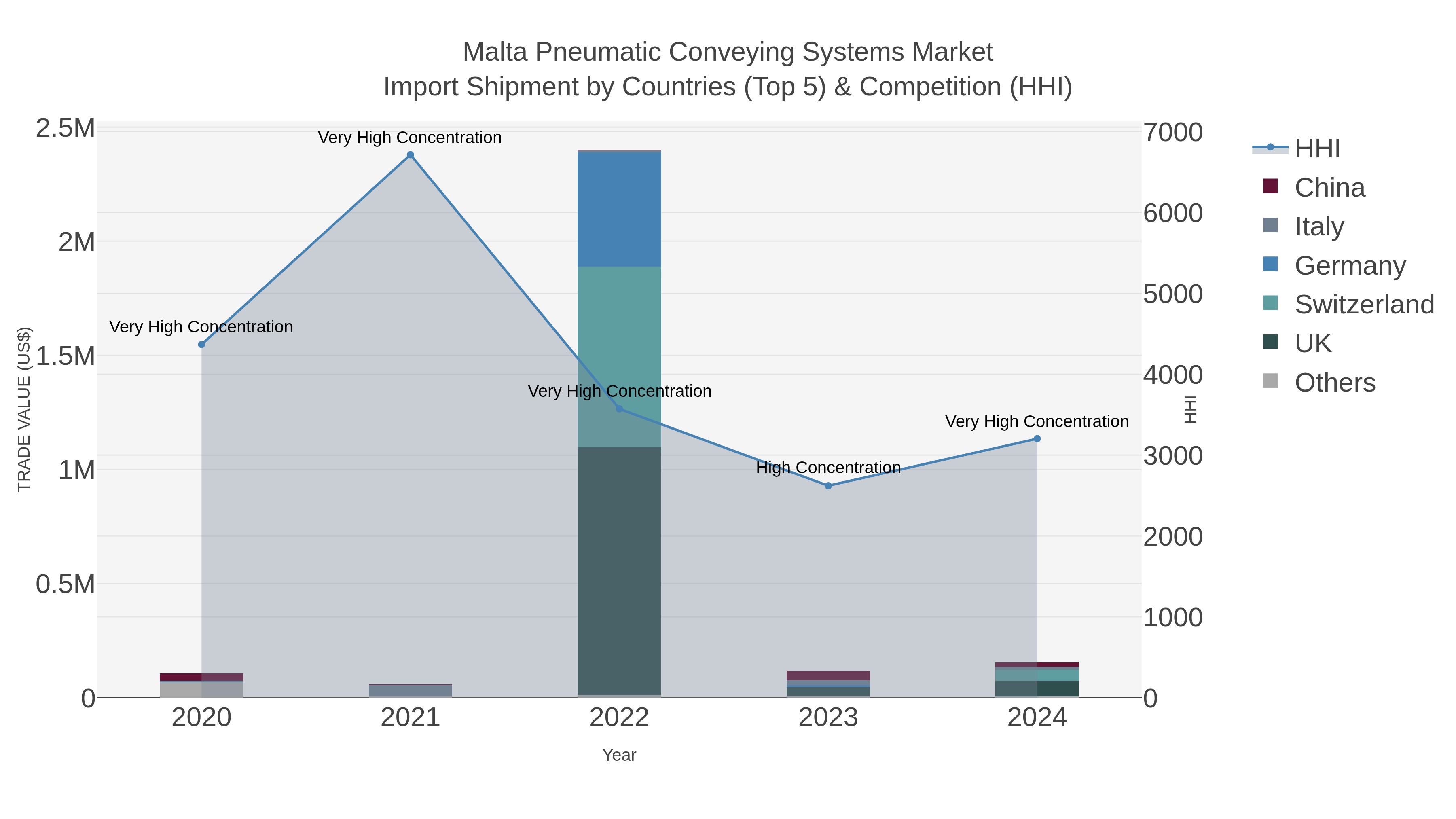 Malta Pneumatic Conveying Systems Market Import Shipment by Countries (Top 5) & Competition (HHI)