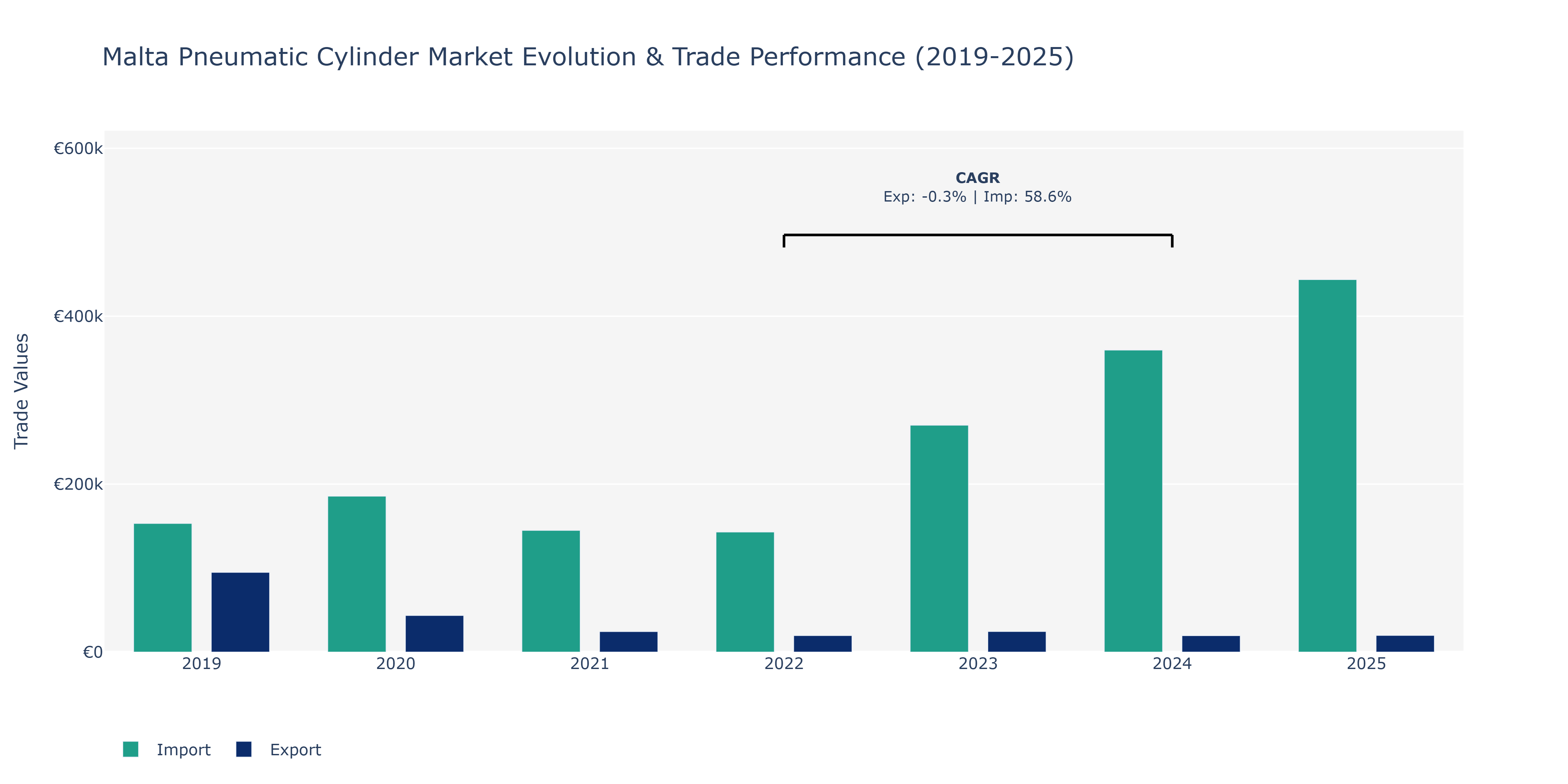Malta Pneumatic Cylinder Market: Production & Trade Performance (2019-2025) Size