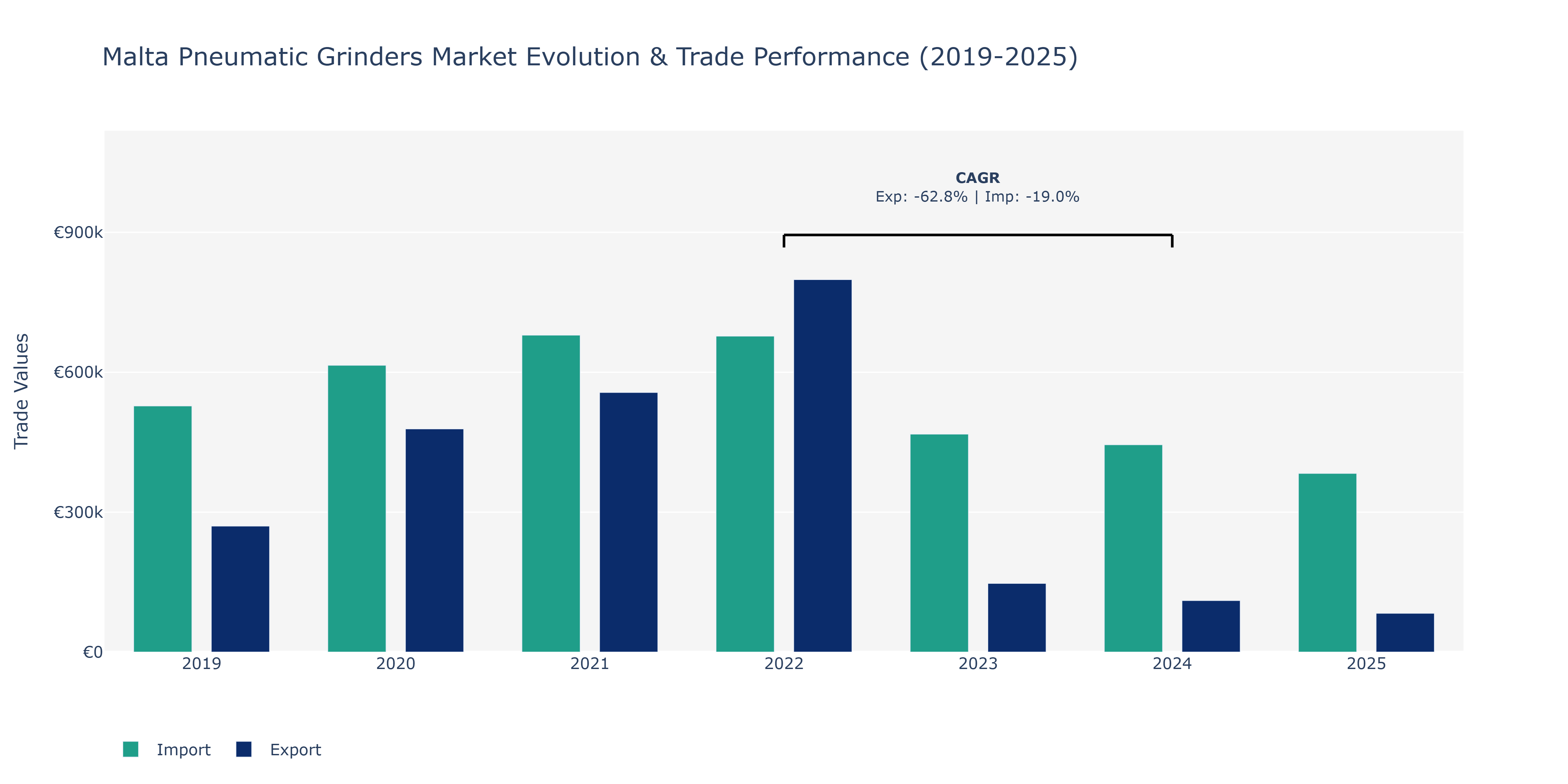 Malta Pneumatic Grinders Market: Production & Trade Performance (2019-2025)