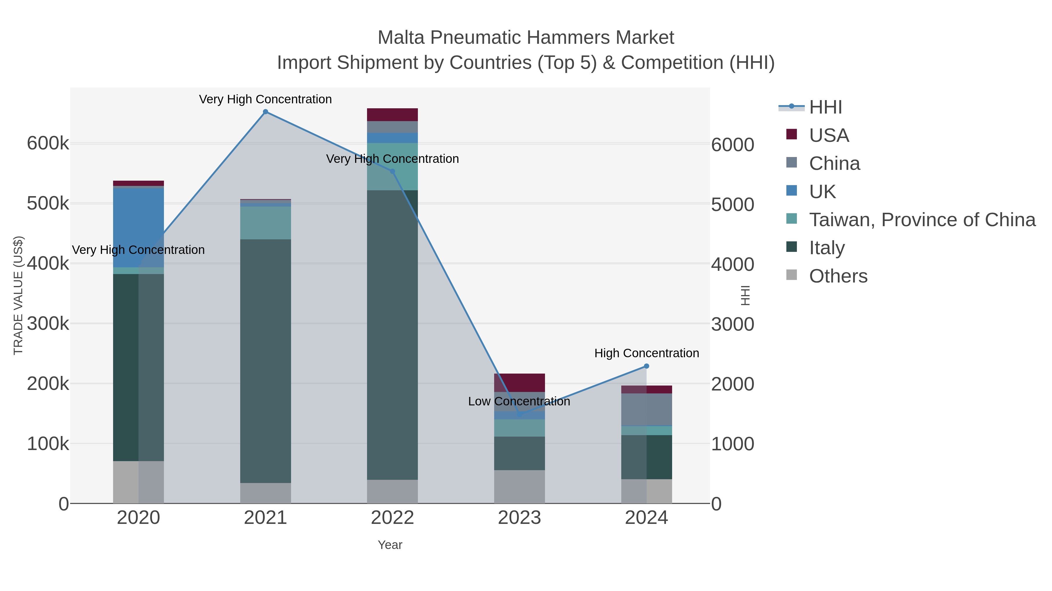 Malta Pneumatic Hammers Market Import Shipment by Countries (Top 5) & Competition (HHI)