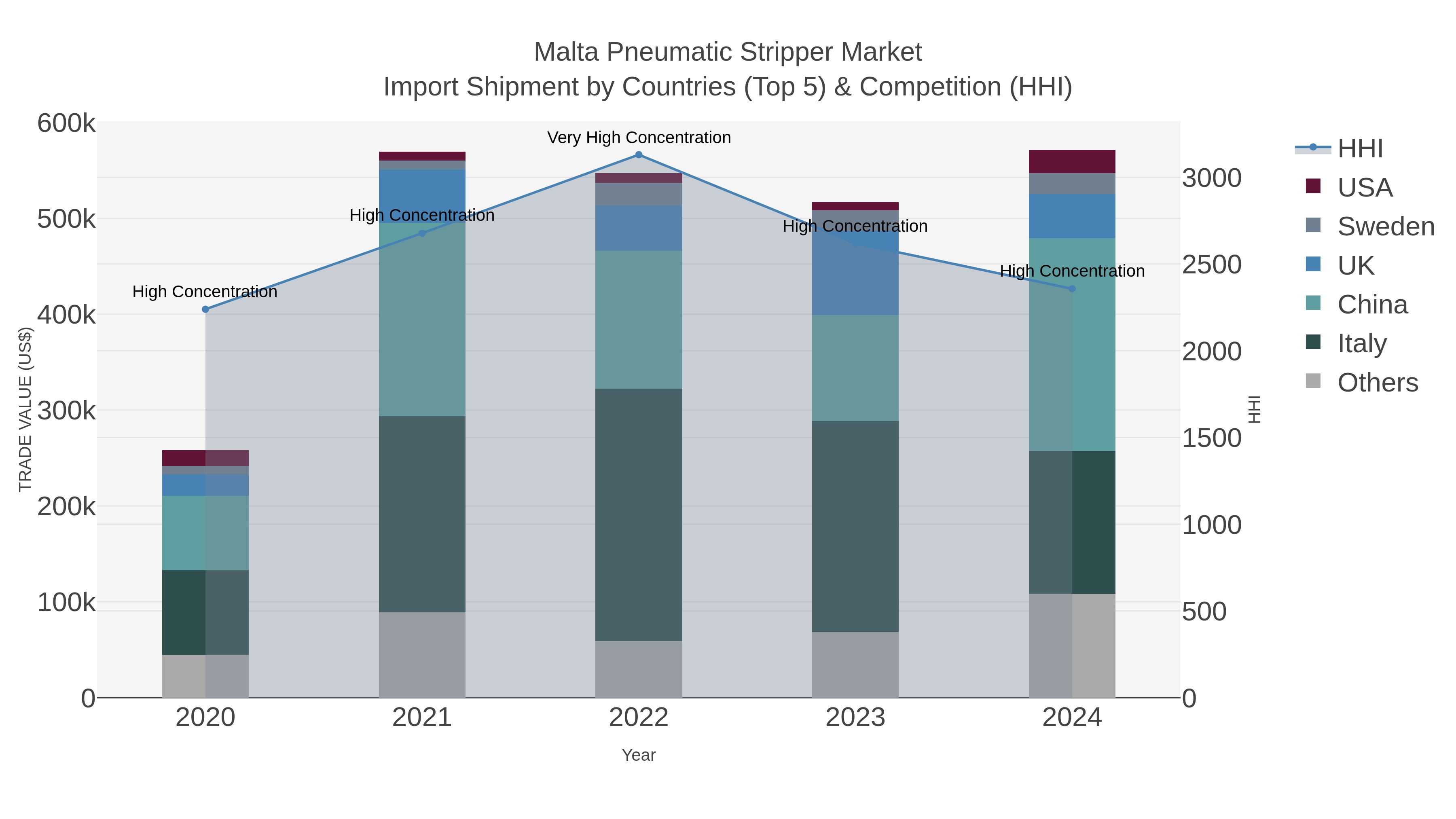 Malta Pneumatic Stripper Market Import Shipment by Countries (Top 5) & Competition (HHI)