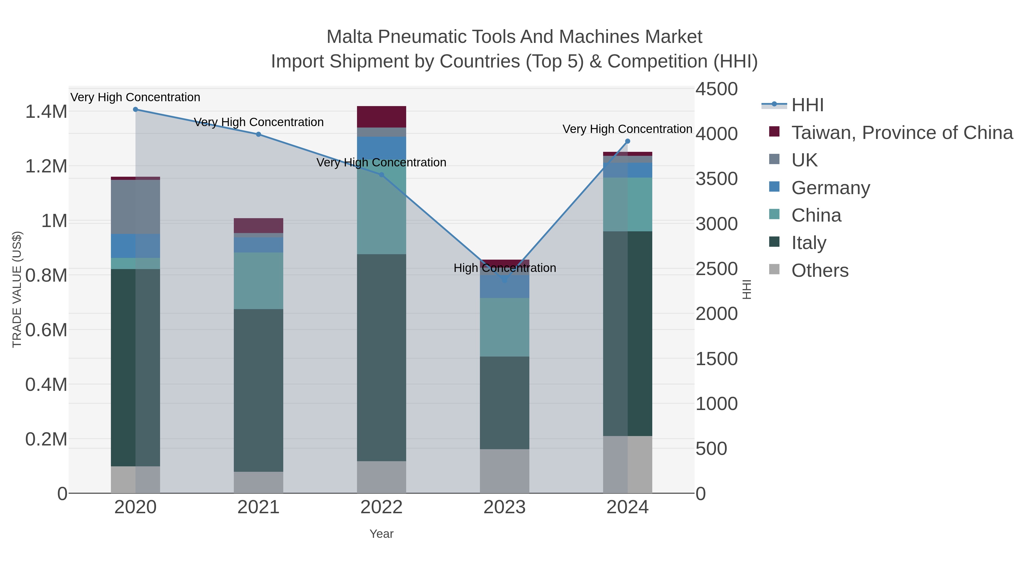 Malta Pneumatic Tools And Machines Market Import Shipment by Countries (Top 5) & Competition (HHI)