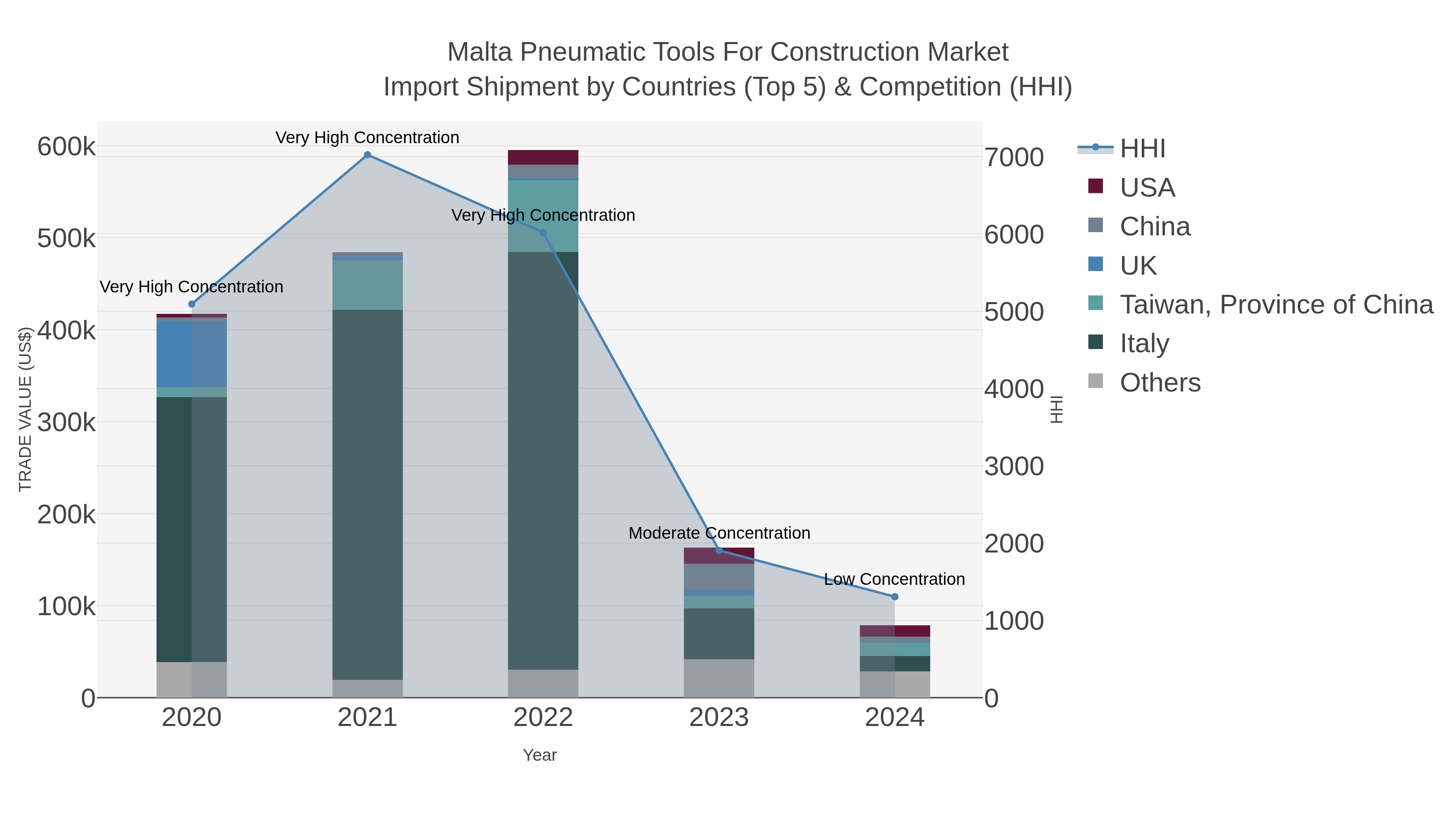 Malta Pneumatic Tools For Construction Market Import Shipment by Countries (Top 5) & Competition (HHI)