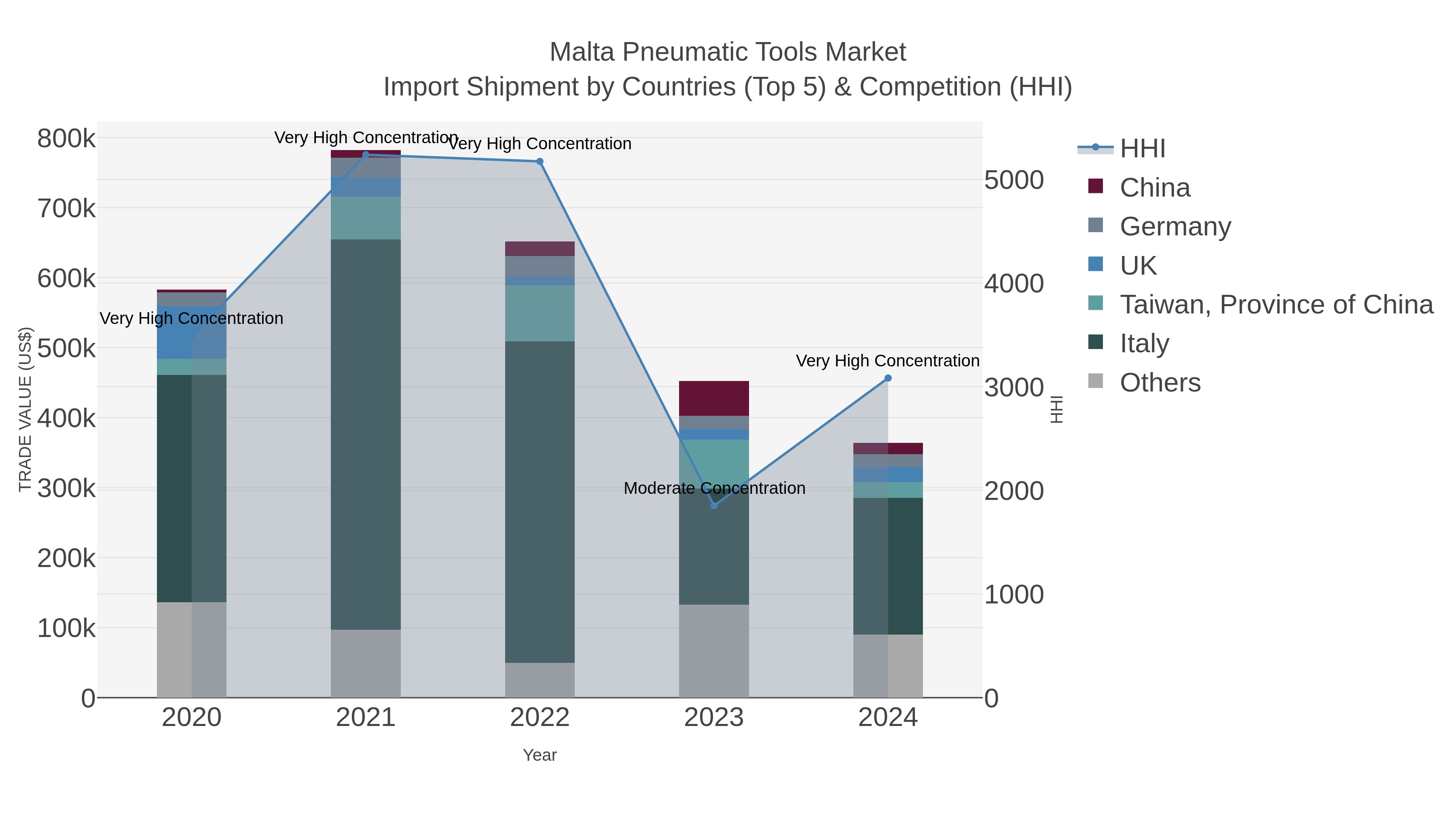 Malta Pneumatic Tools Market Import Shipment by Countries (Top 5) & Competition (HHI)