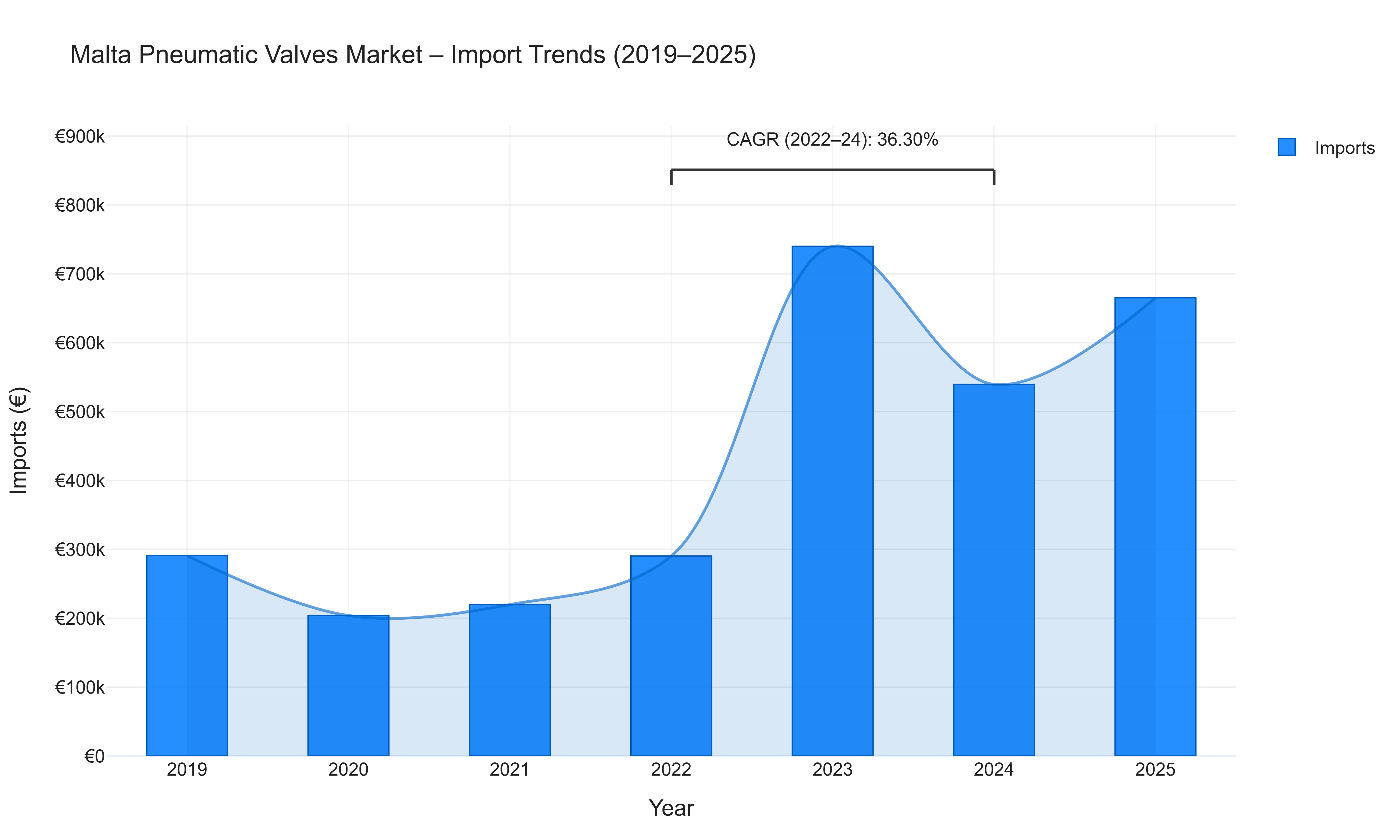 Malta Pneumatic Valves Market - Import Trends (2019-2025)