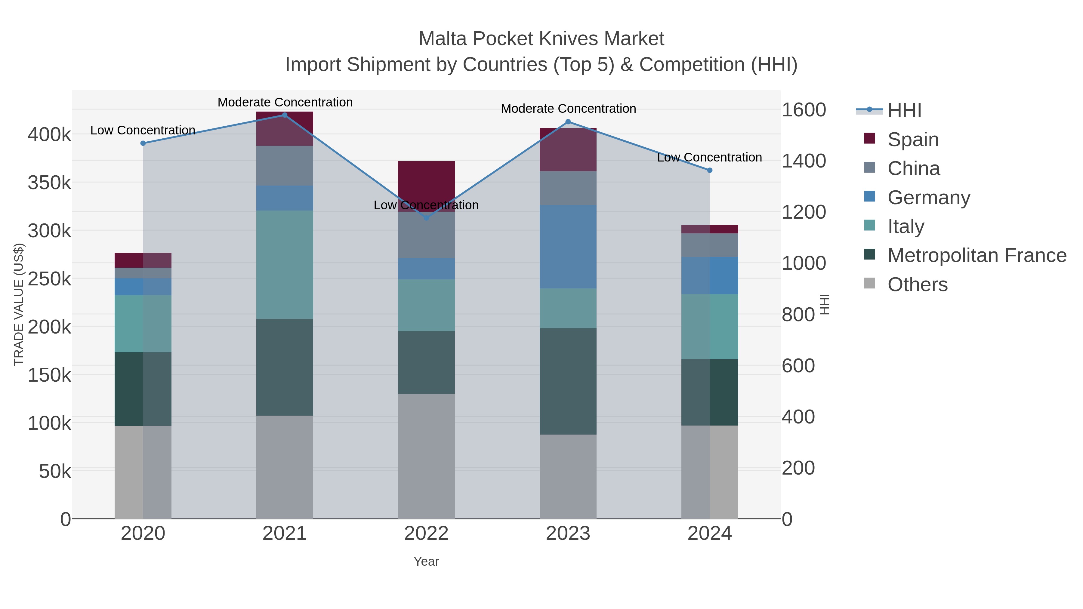 Malta Pocket Knives Market Import Shipment by Countries (Top 5) & Competition (HHI)