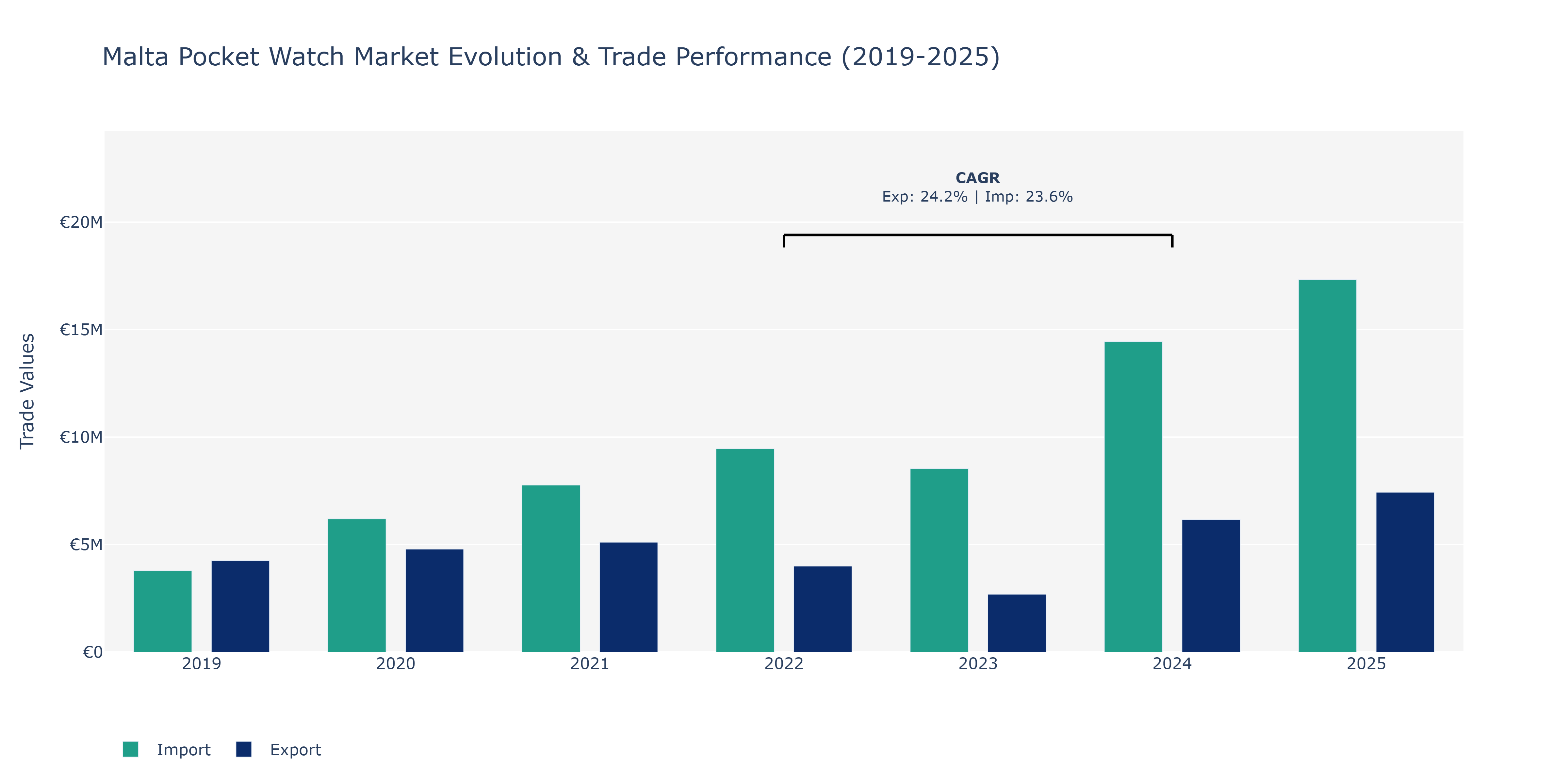 Malta Pocket Watch Market: Production & Trade Performance (2019-2025)